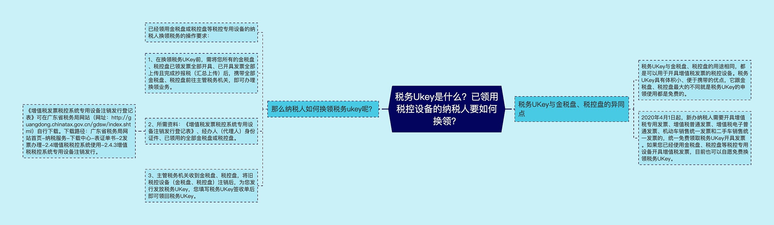 税务Ukey是什么？已领用税控设备的纳税人要如何换领？