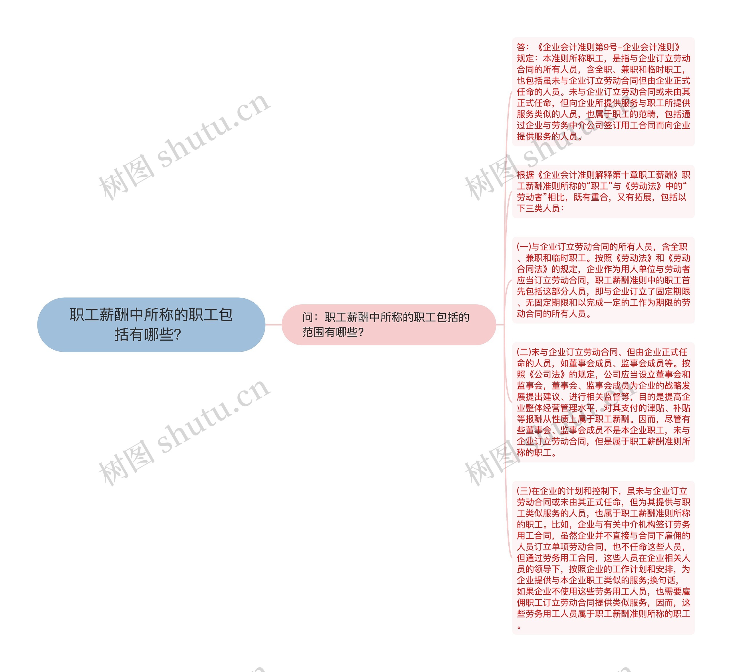 职工薪酬中所称的职工包括有哪些？