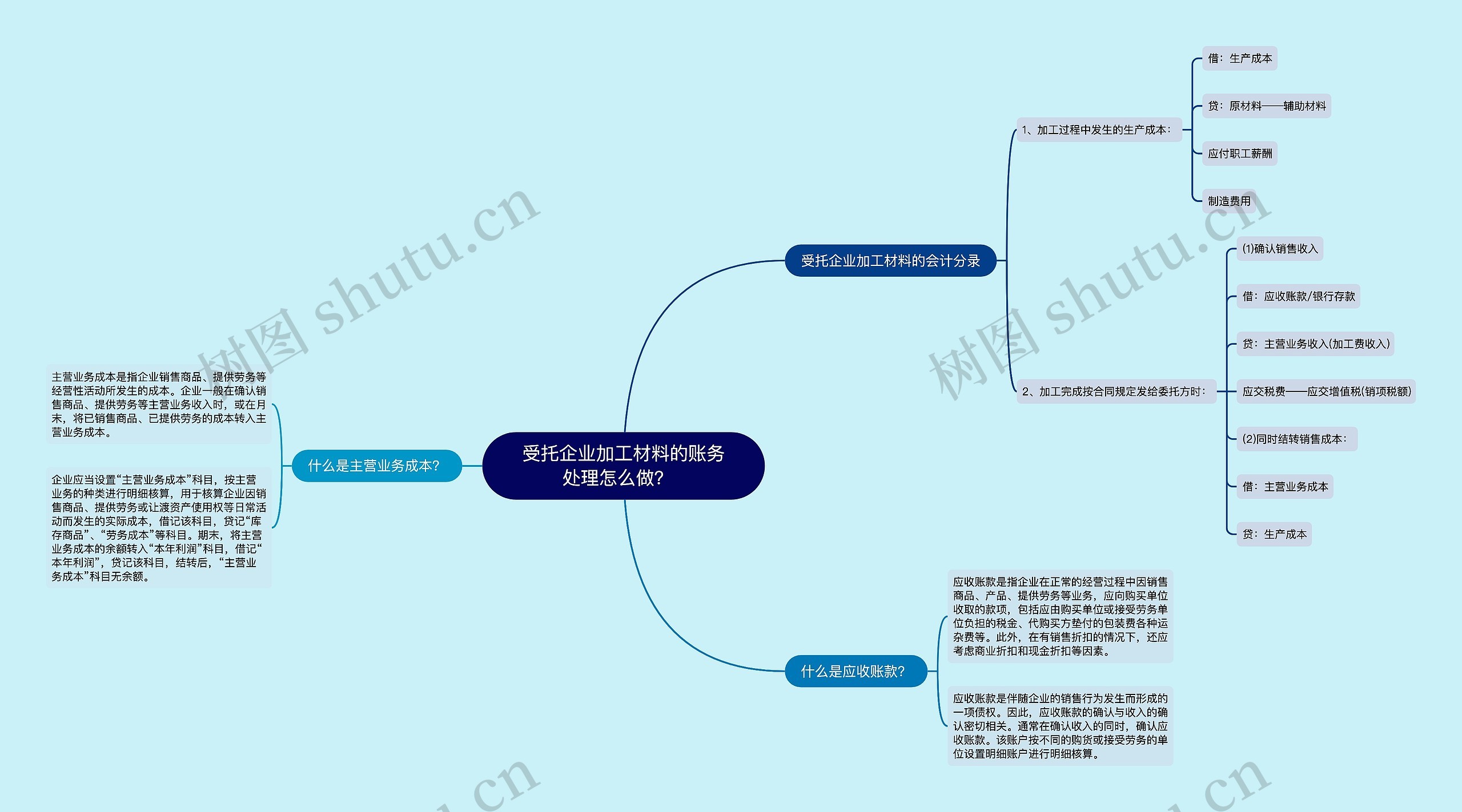 受托企业加工材料的账务处理怎么做？  