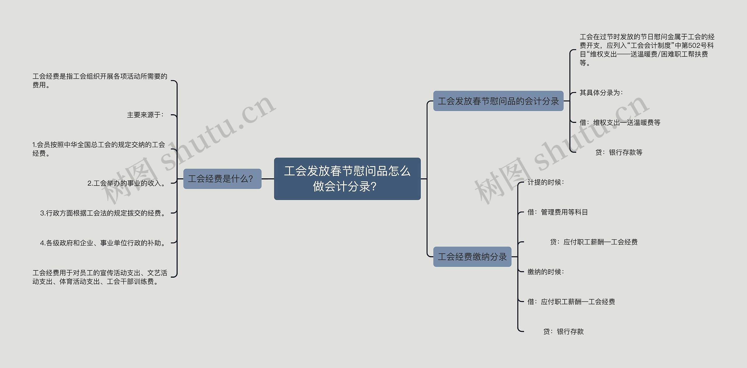 工会发放春节慰问品怎么做会计分录？