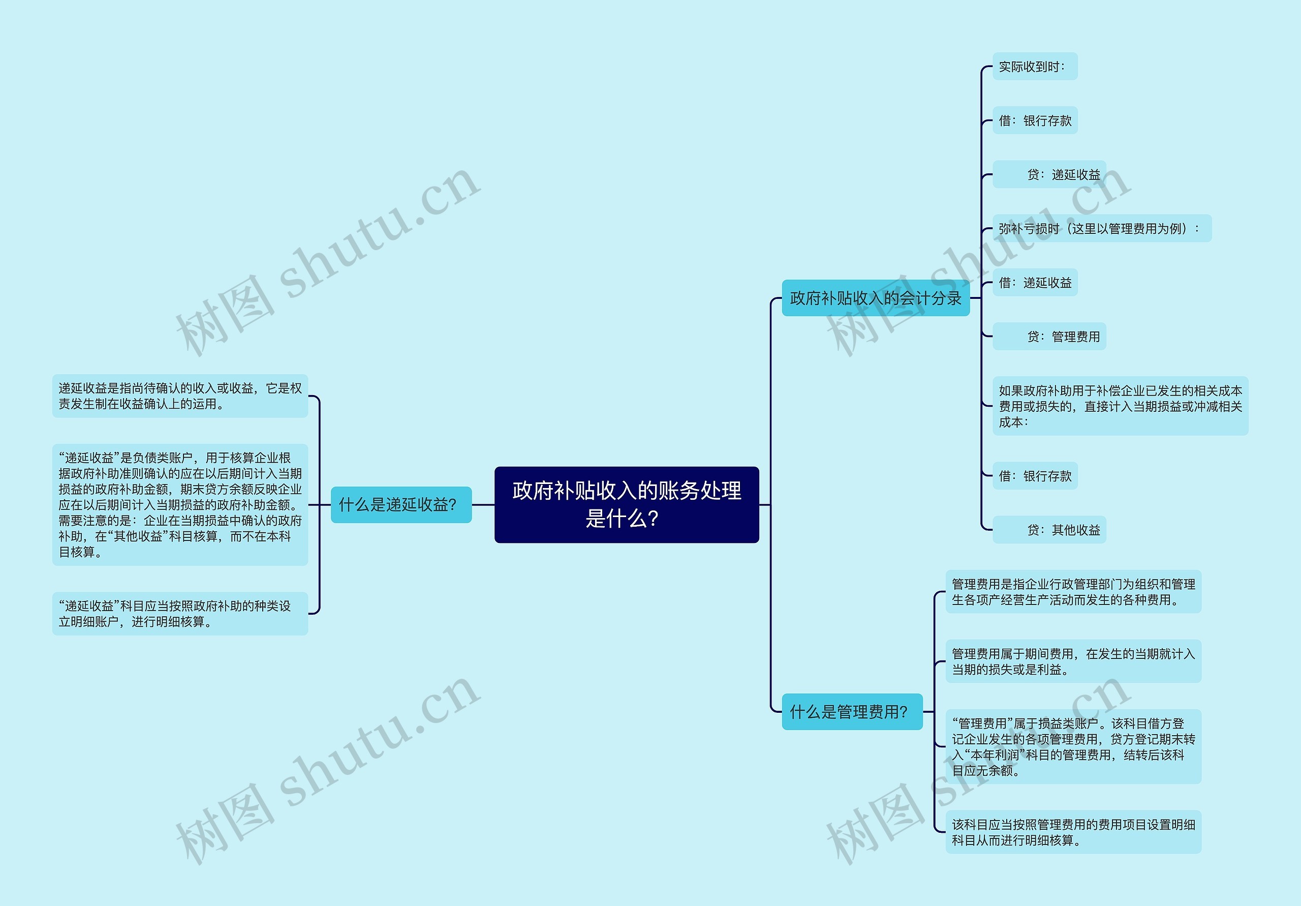 政府补贴收入的账务处理是什么？思维导图