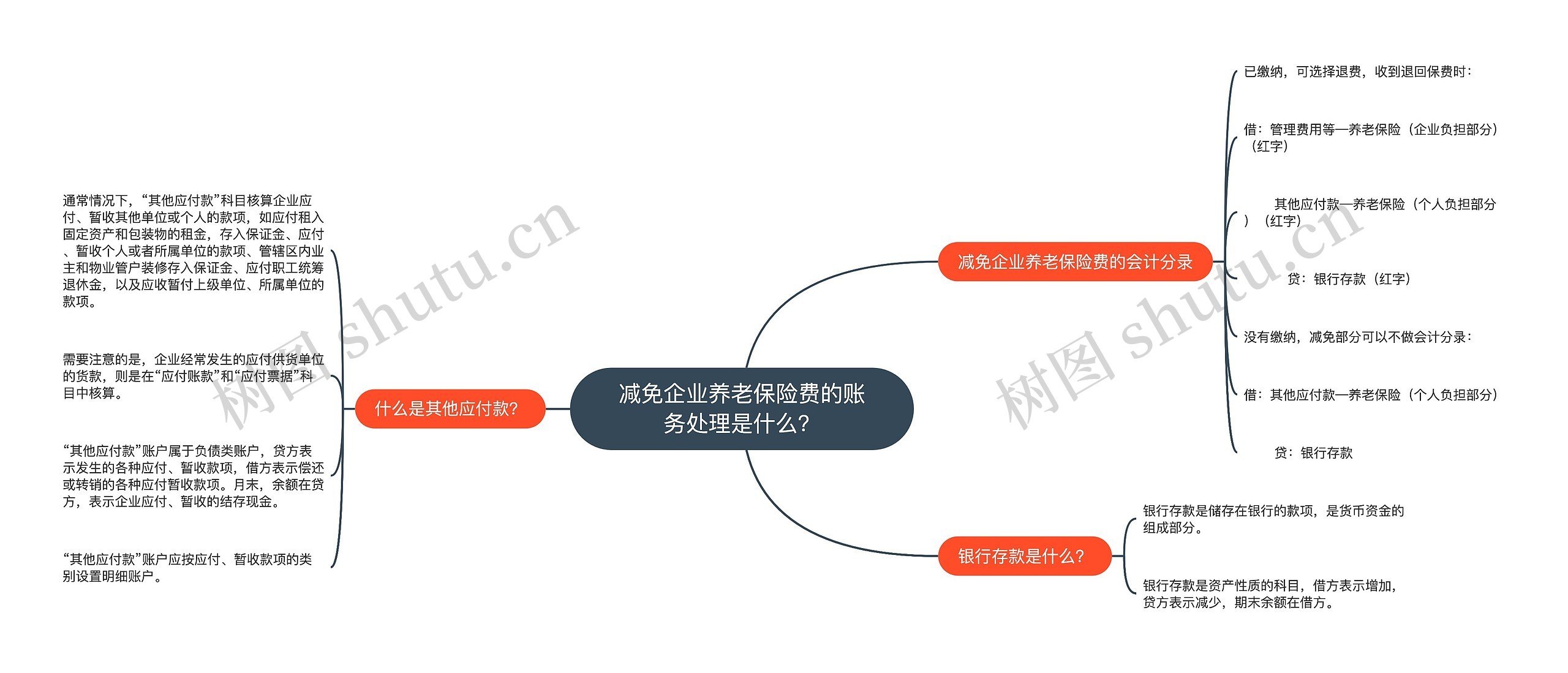 减免企业养老保险费的账务处理是什么？