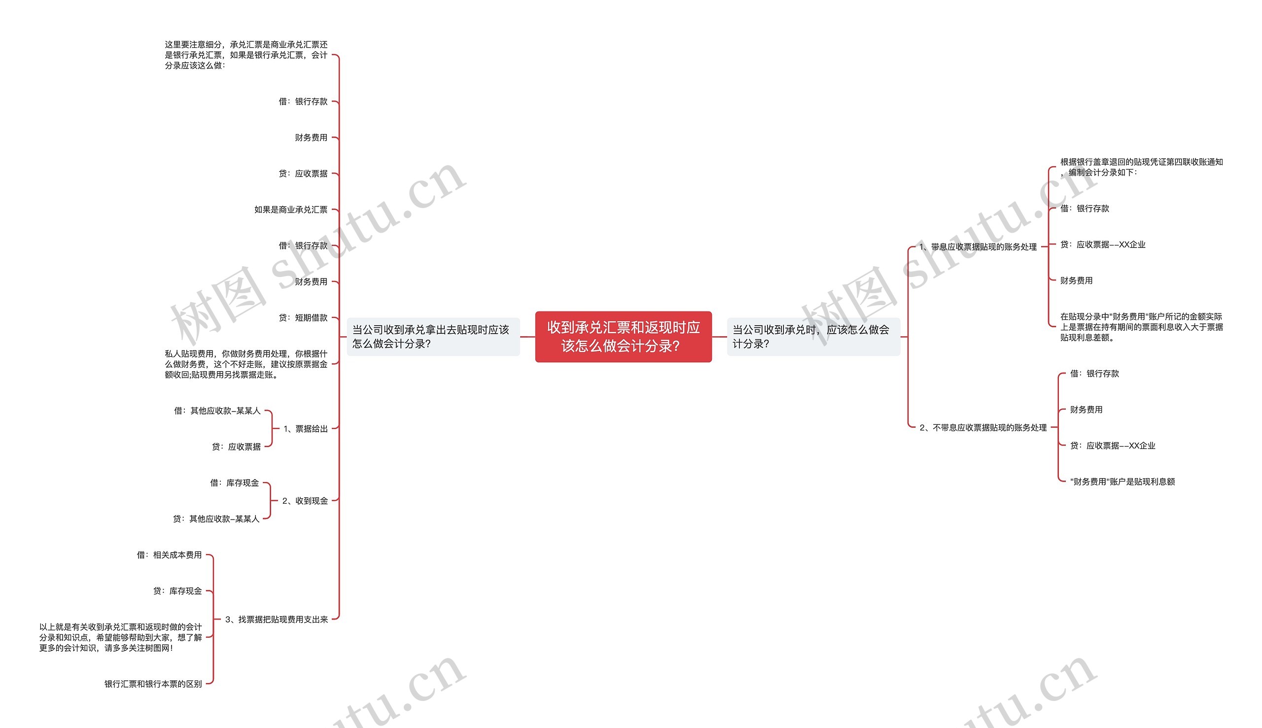 收到承兑汇票和返现时应该怎么做会计分录？