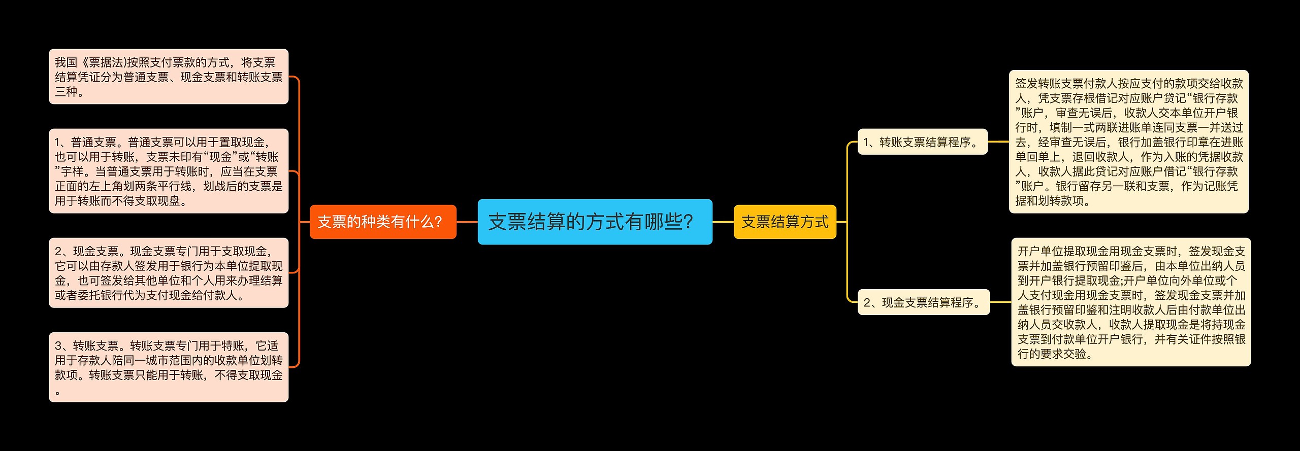 支票结算的方式有哪些？思维导图