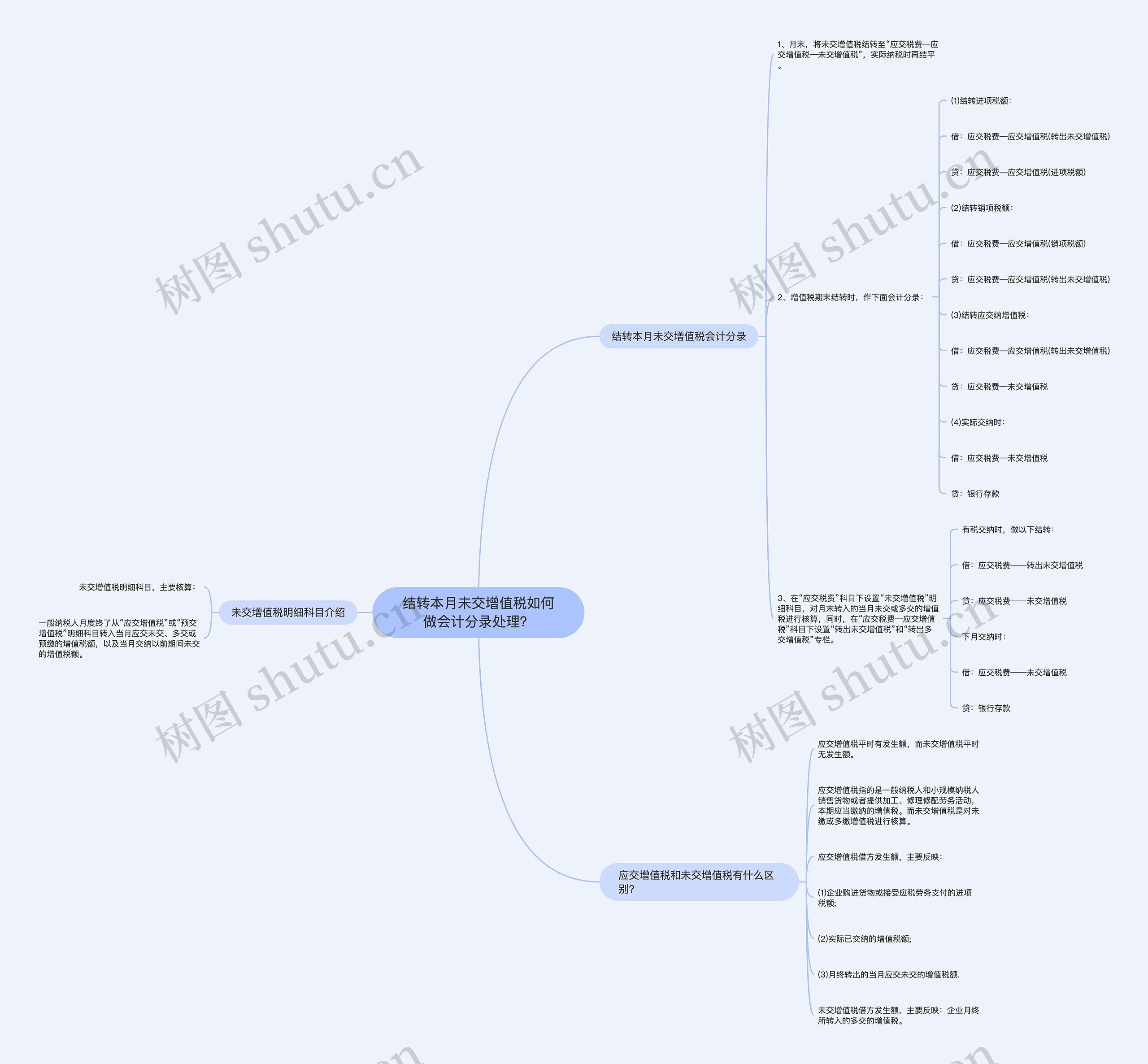 结转本月未交增值税如何做会计分录处理？思维导图