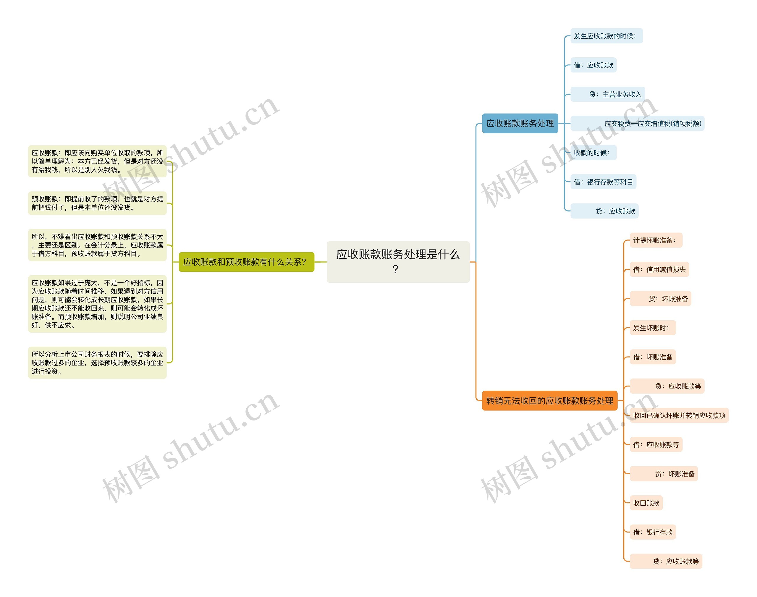 应收账款账务处理是什么？思维导图