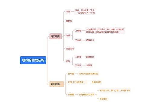 地球的圈层结构