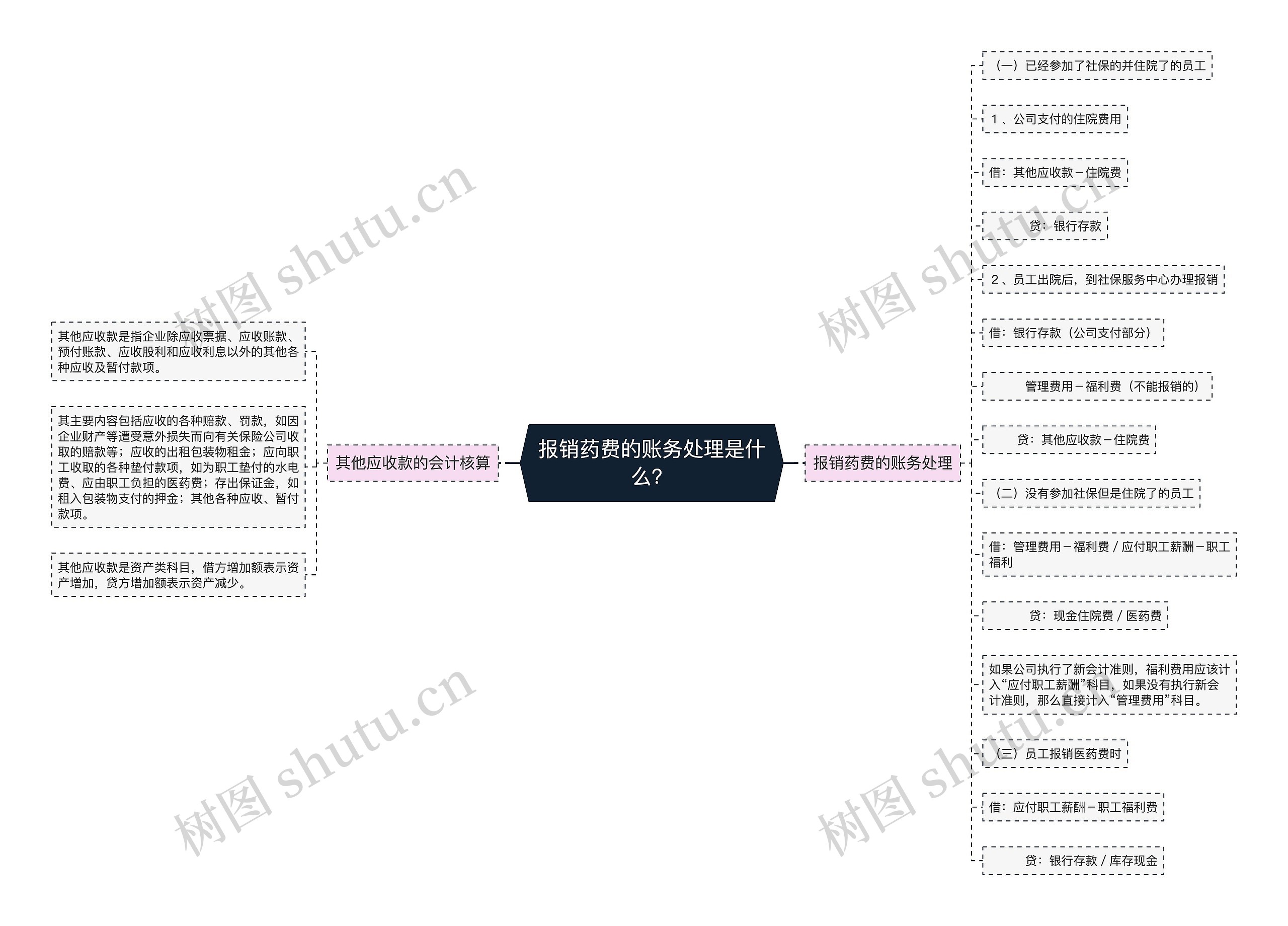 报销药费的账务处理是什么？思维导图