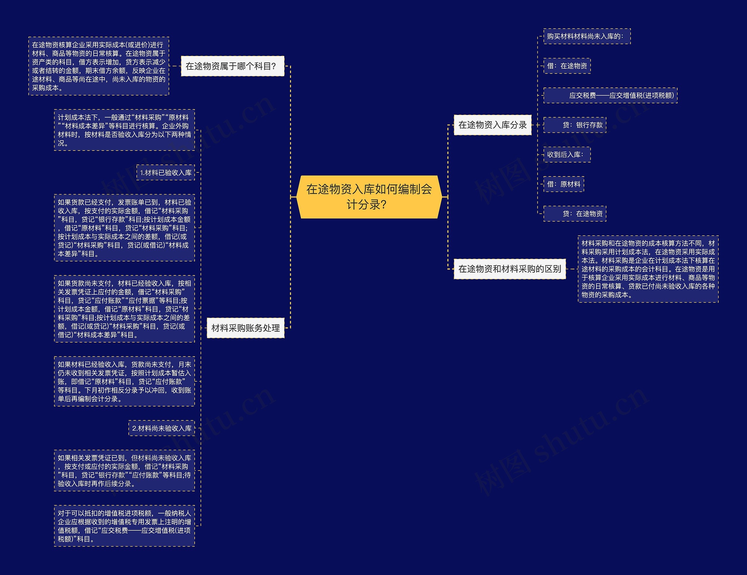 在途物资入库如何编制会计分录？思维导图