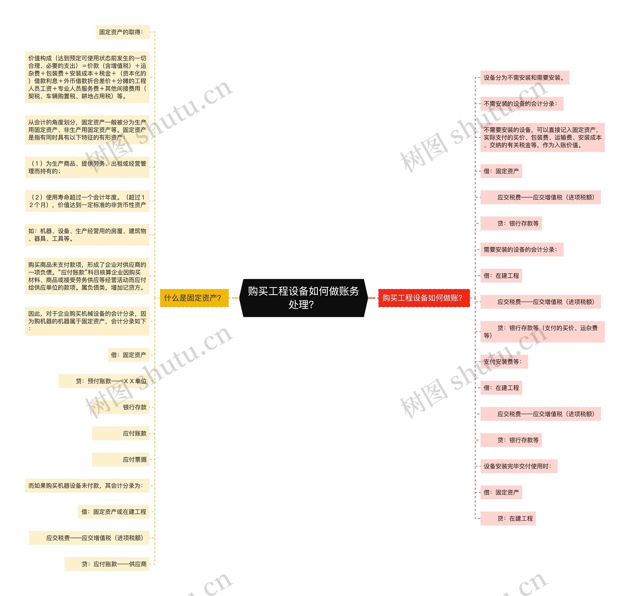 购买工程设备如何做账务处理？思维导图