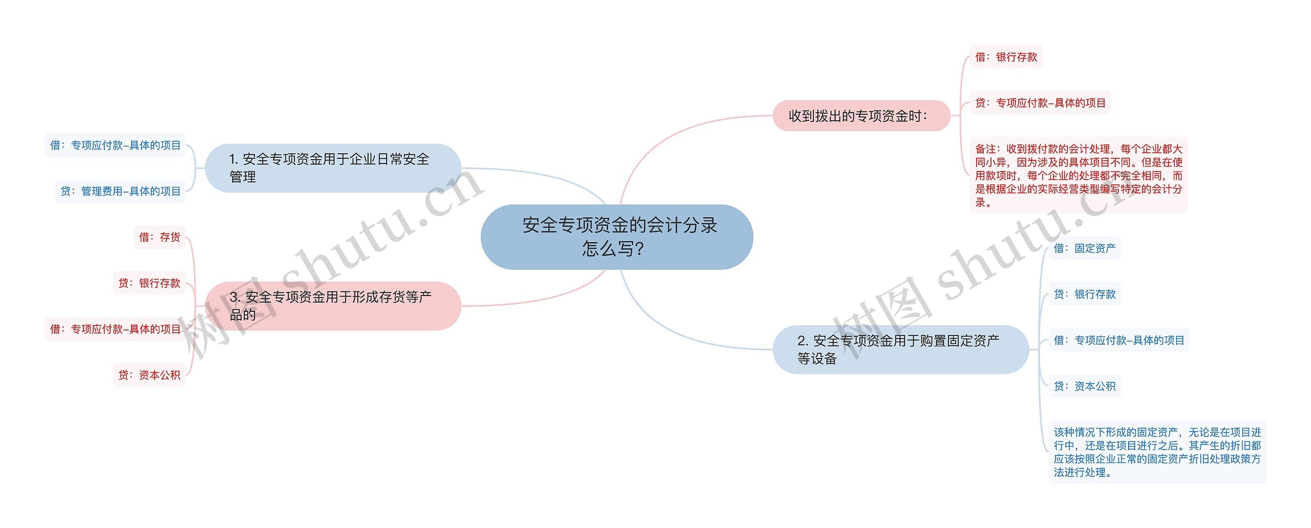  安全专项资金的会计分录怎么写？思维导图