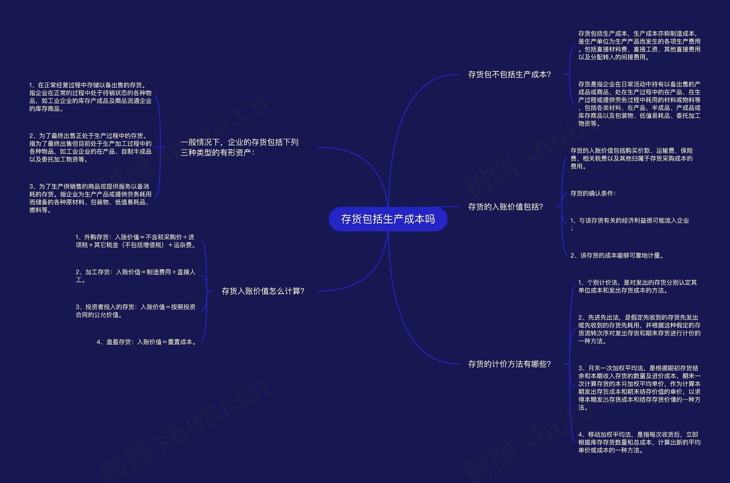 存货包括生产成本吗思维导图高清图 存货包括生产成本吗思维导图