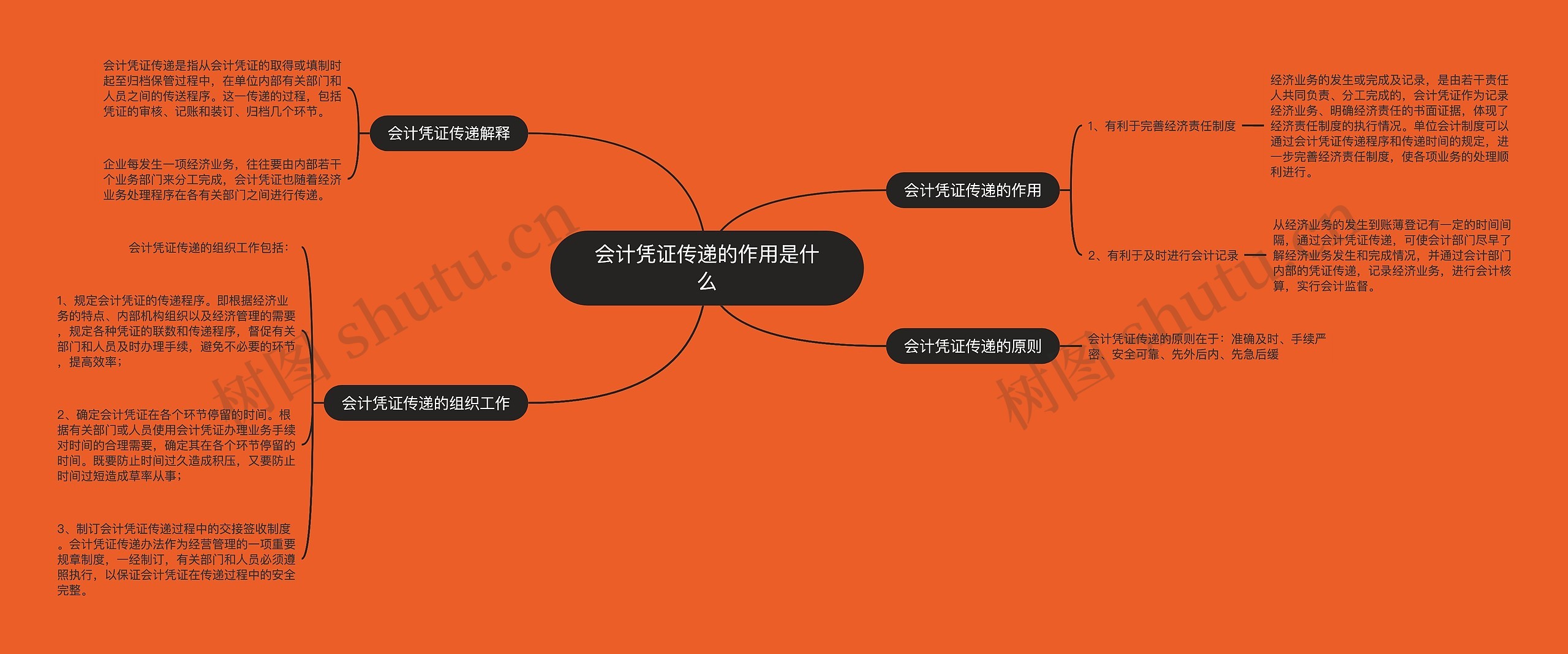 会计凭证传递的作用是什么思维导图