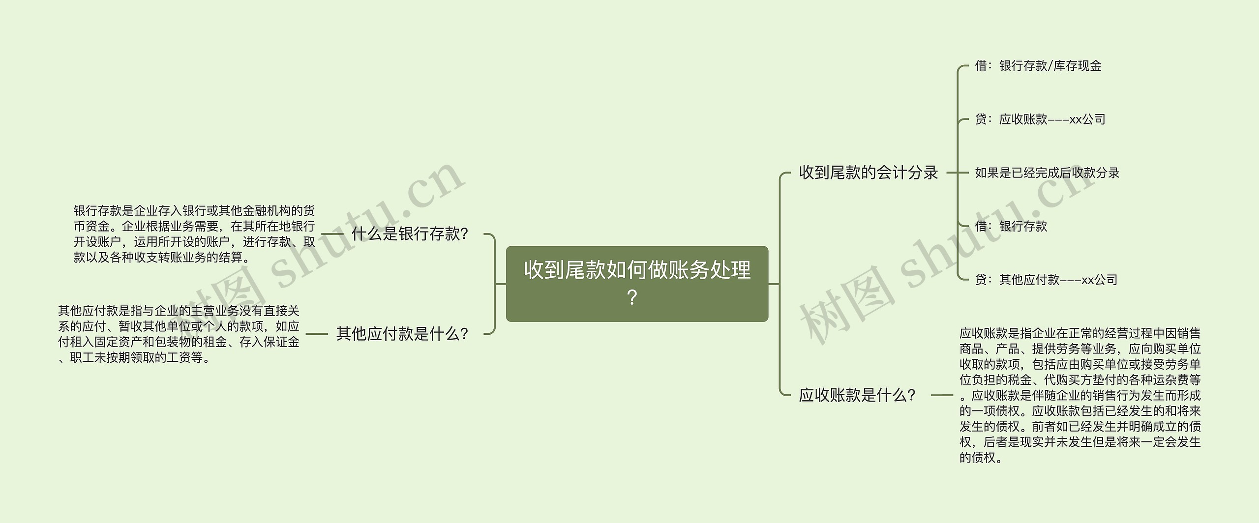 收到尾款如何做账务处理？思维导图