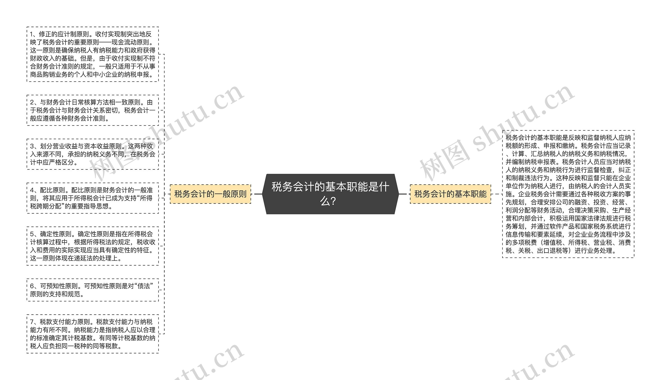 税务会计的基本职能是什么？