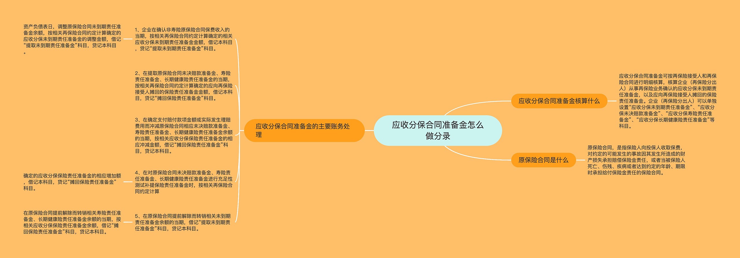 应收分保合同准备金怎么做分录思维导图高清图 应收分保合同准备金怎么做分录思维导图