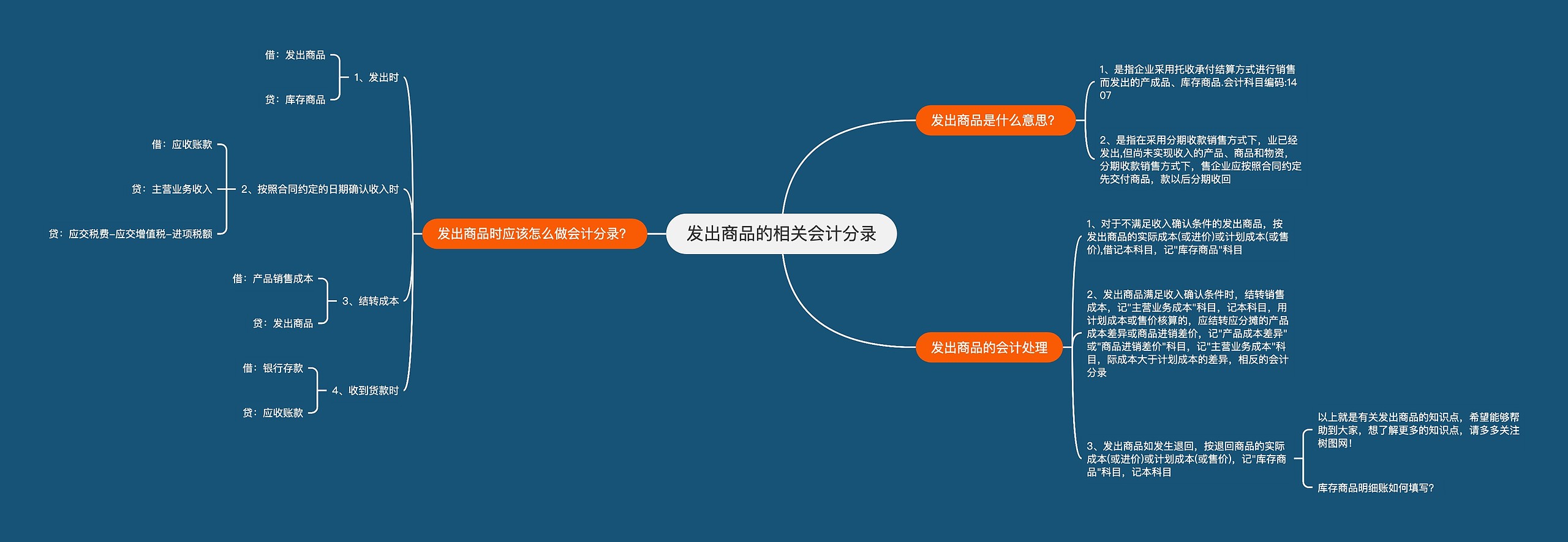 发出商品的相关会计分录思维导图