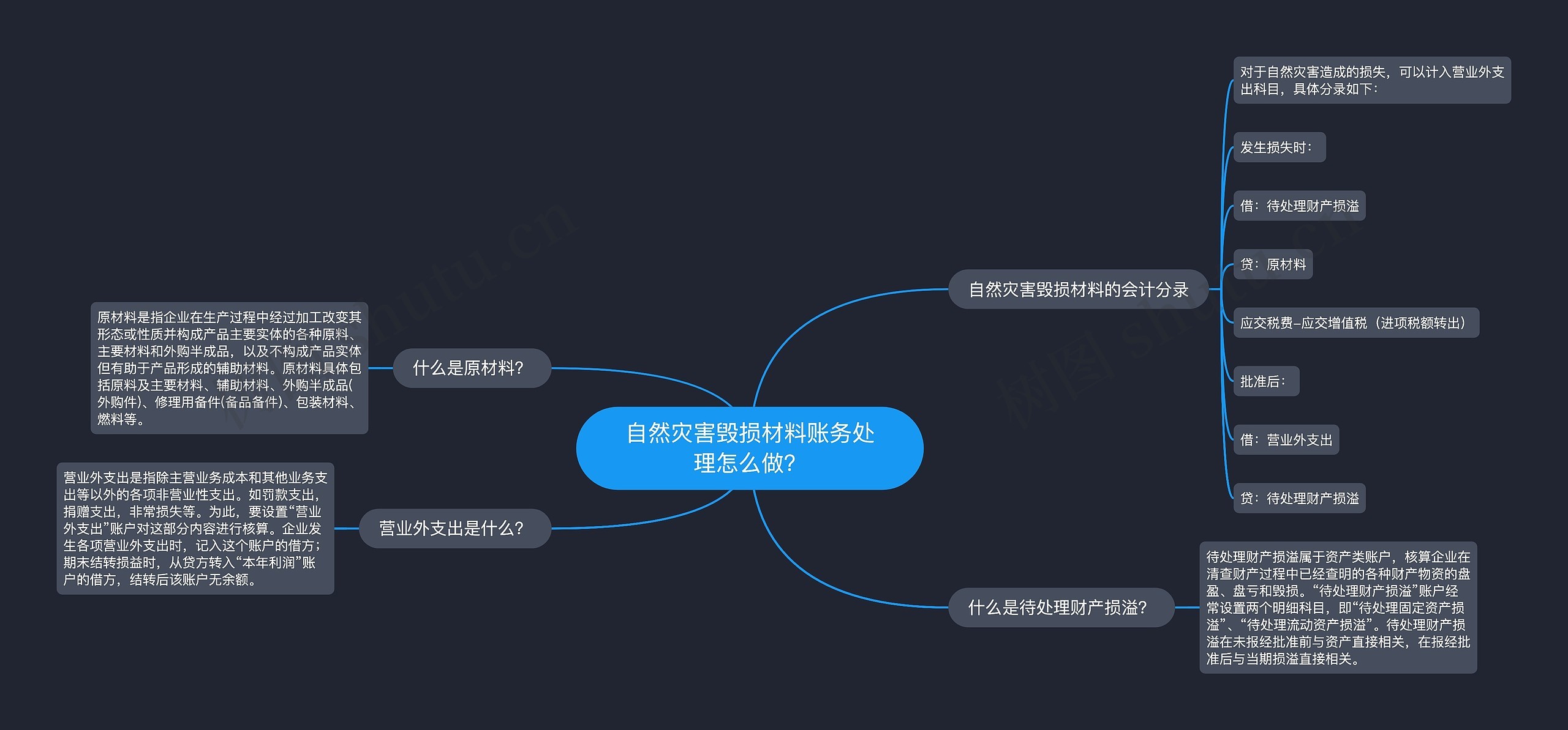 自然灾害毁损材料账务处理怎么做？思维导图