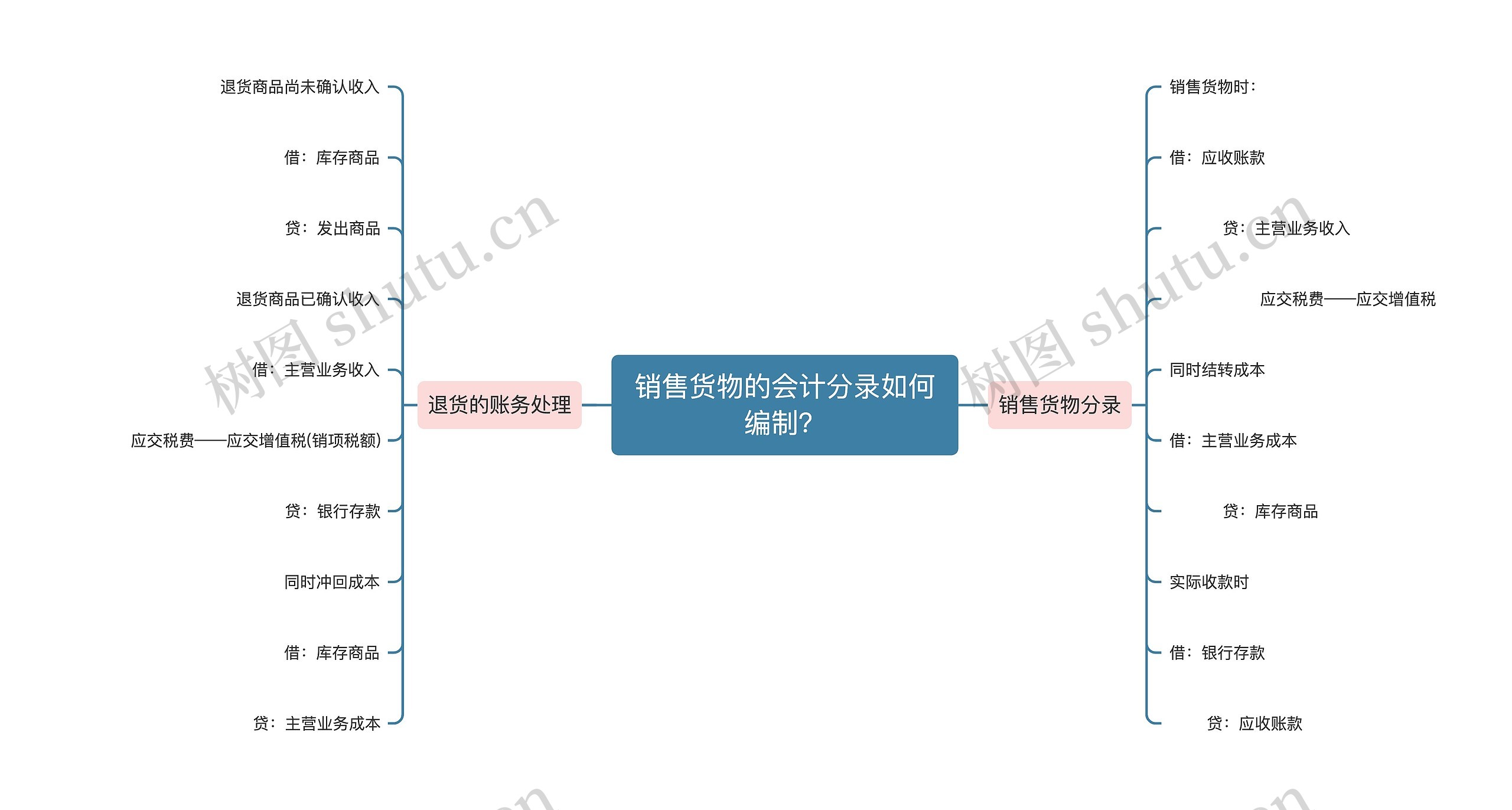 销售货物的会计分录如何编制？思维导图