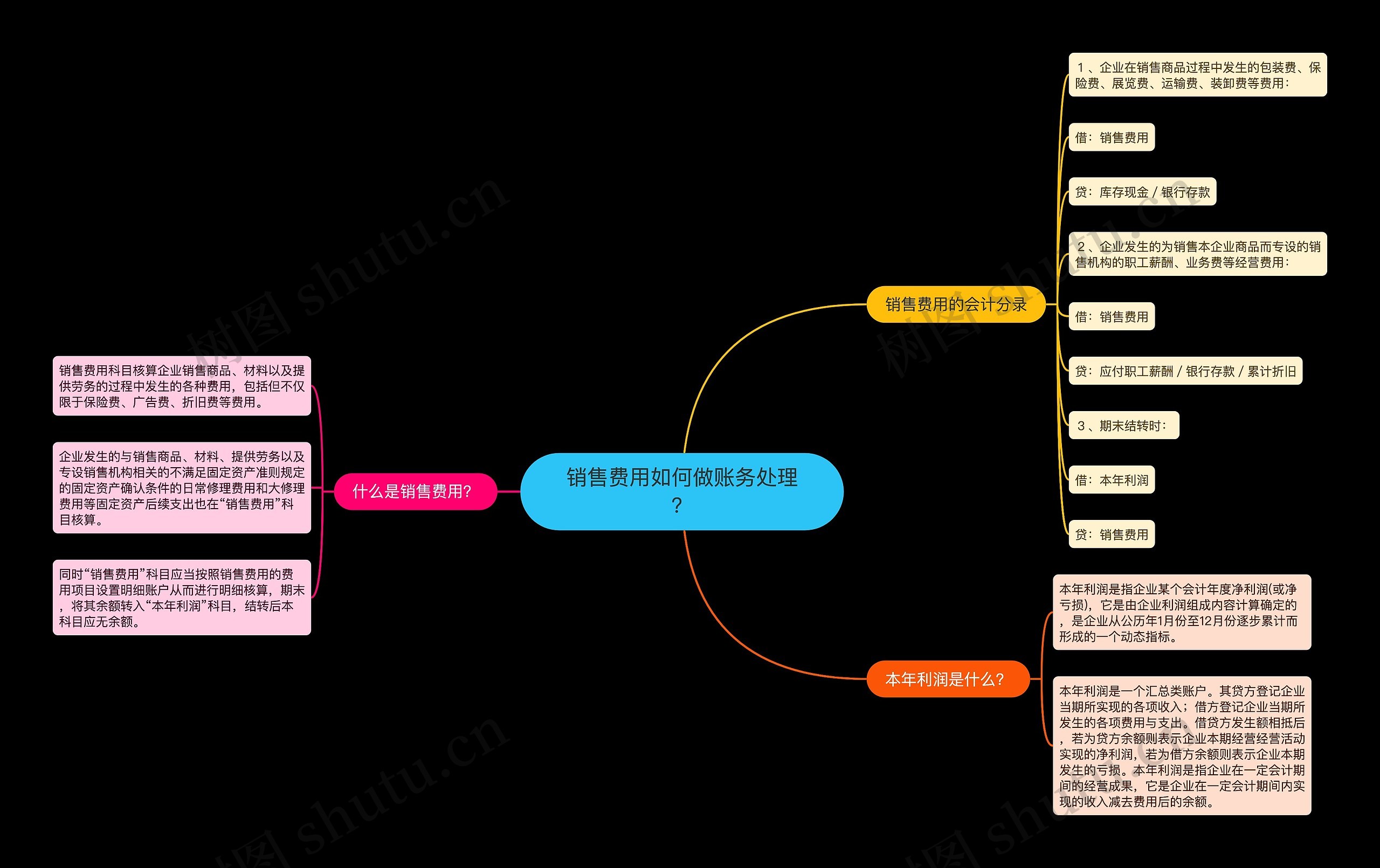 销售费用如何做账务处理？思维导图