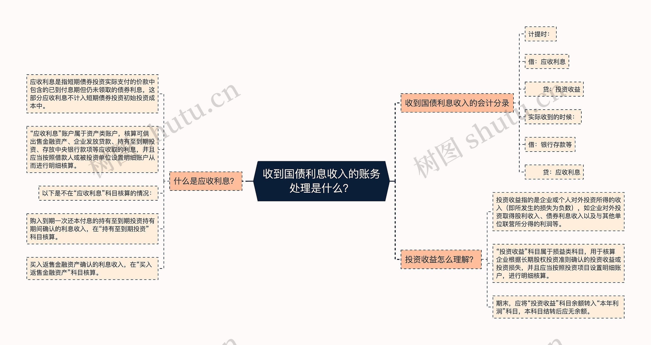 收到国债利息收入的账务处理是什么？思维导图