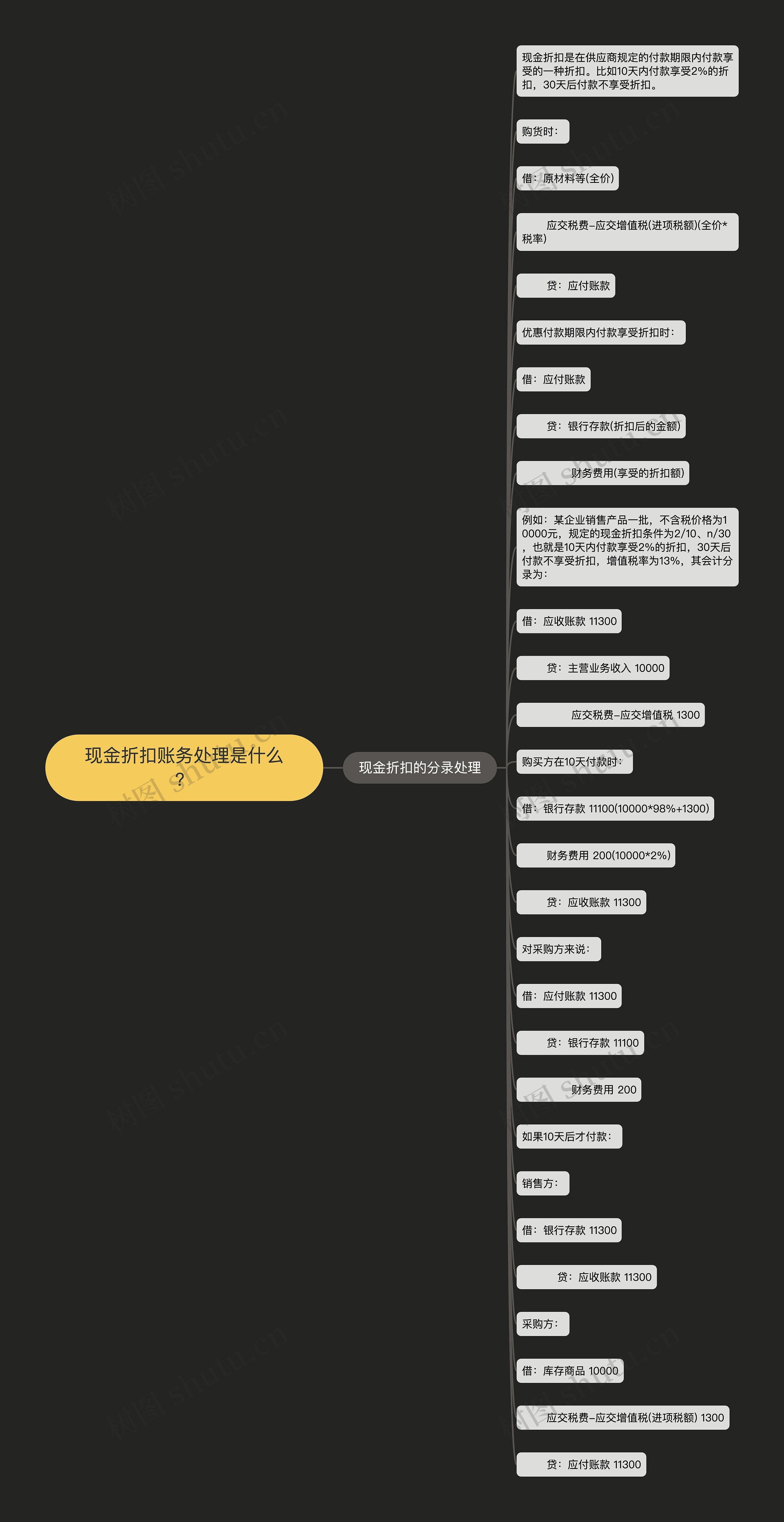 现金折扣账务处理是什么？