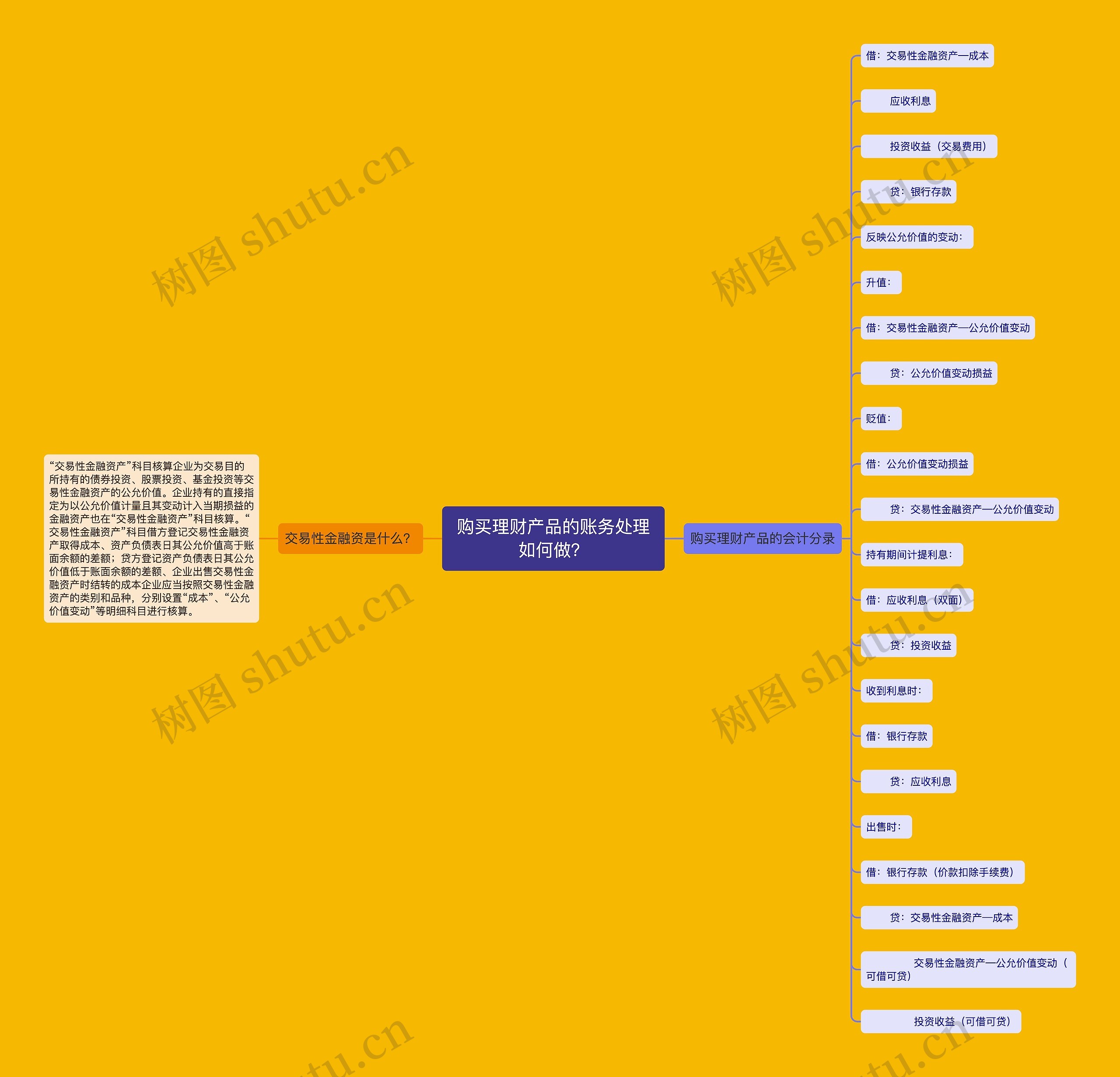 购买理财产品的账务处理如何做？思维导图