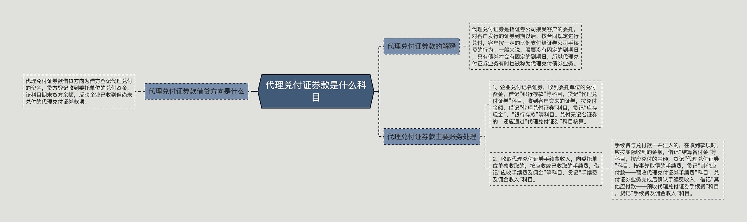 代理兑付证券款是什么科目思维导图