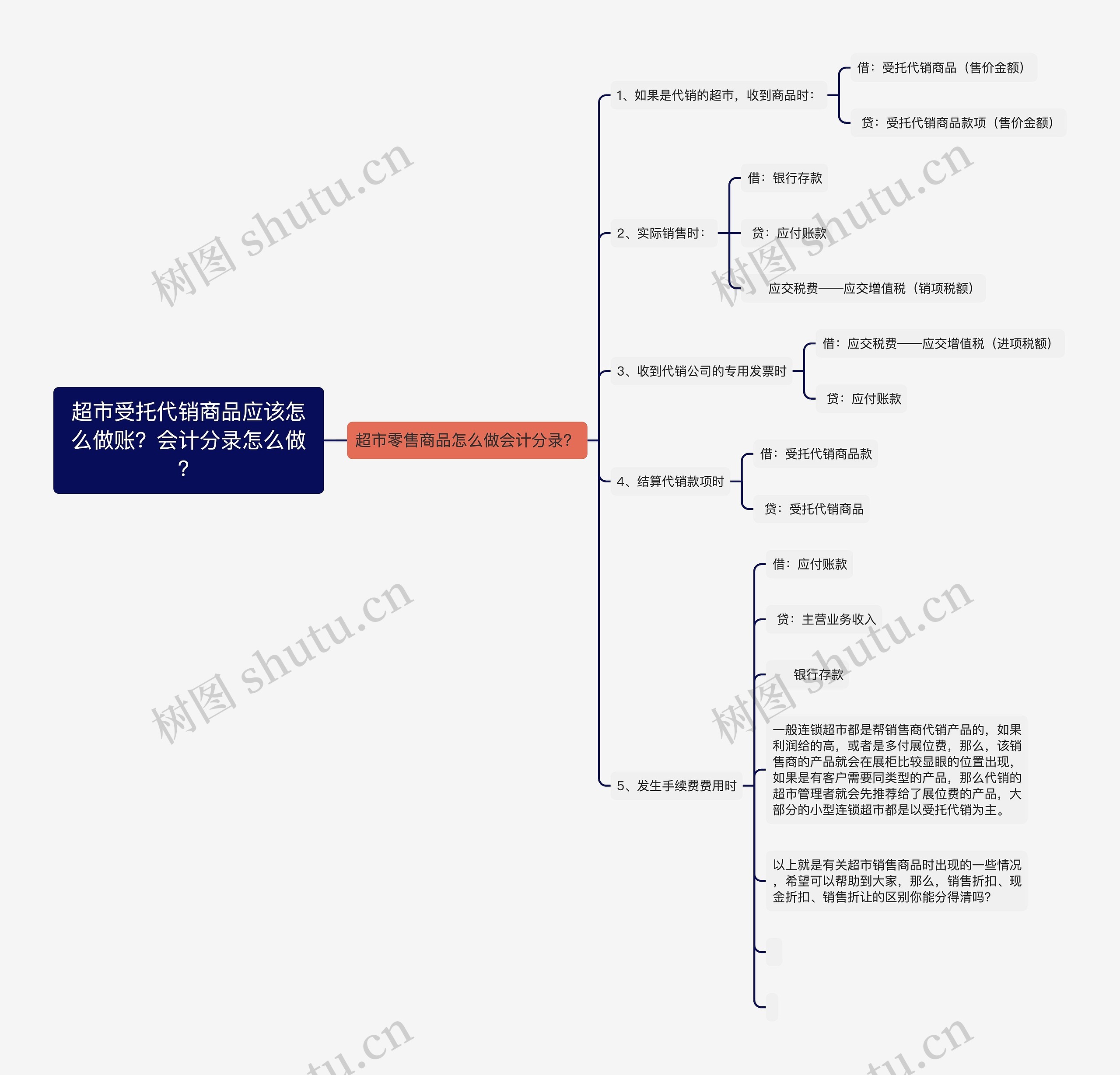 超市受托代销商品应该怎么做账？会计分录怎么做？