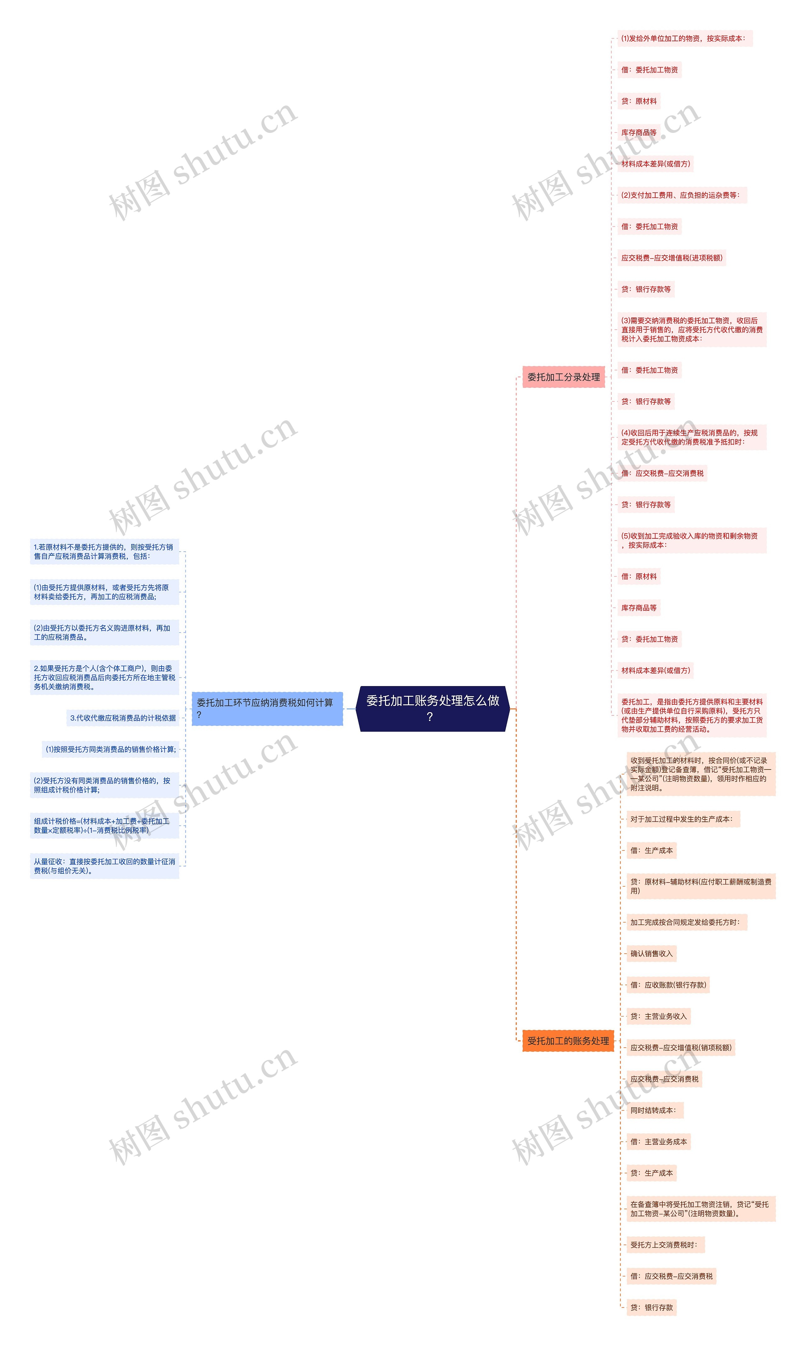 委托加工账务处理怎么做？思维导图