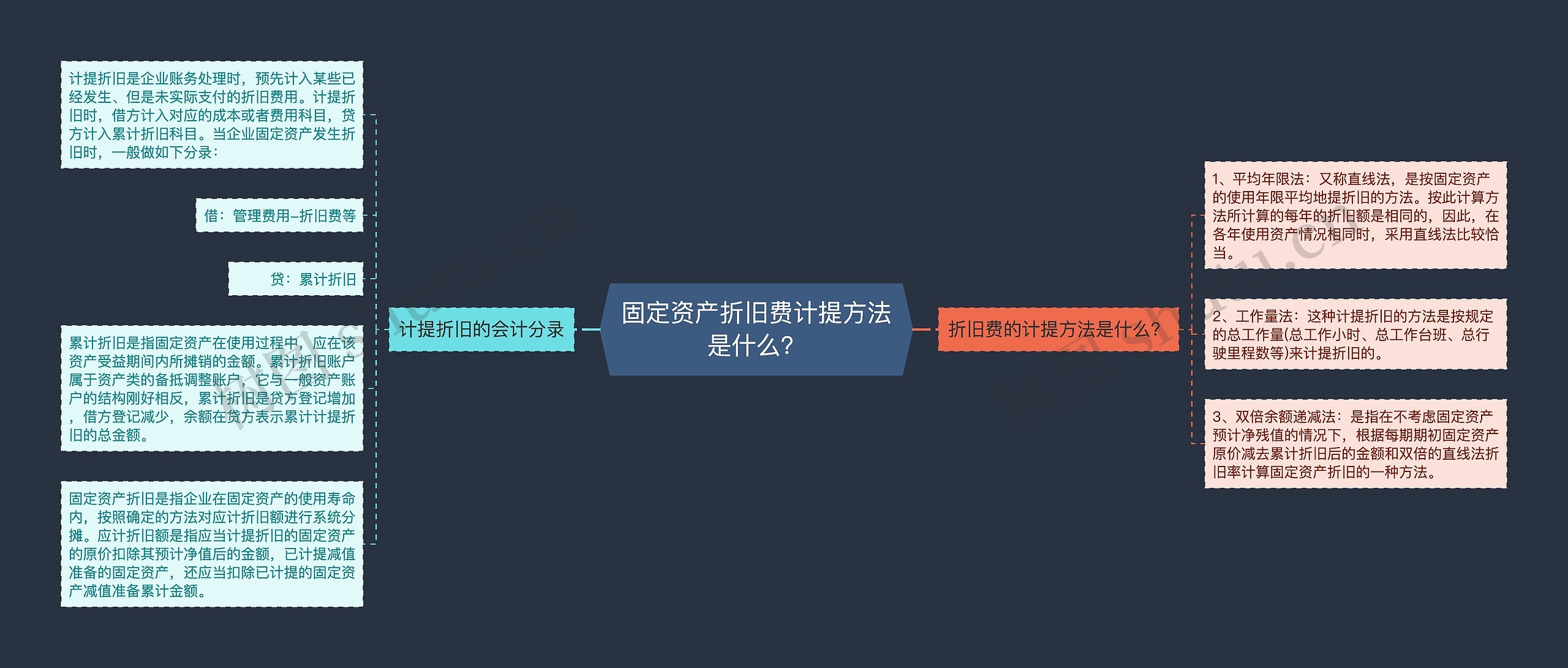 固定资产折旧费计提方法是什么？思维导图