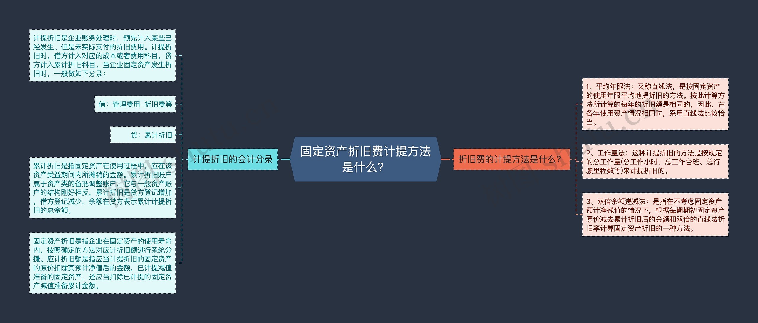 固定资产折旧费计提方法是什么?思维导图高清图 固定资产折旧费计提方法是什么?思维导图