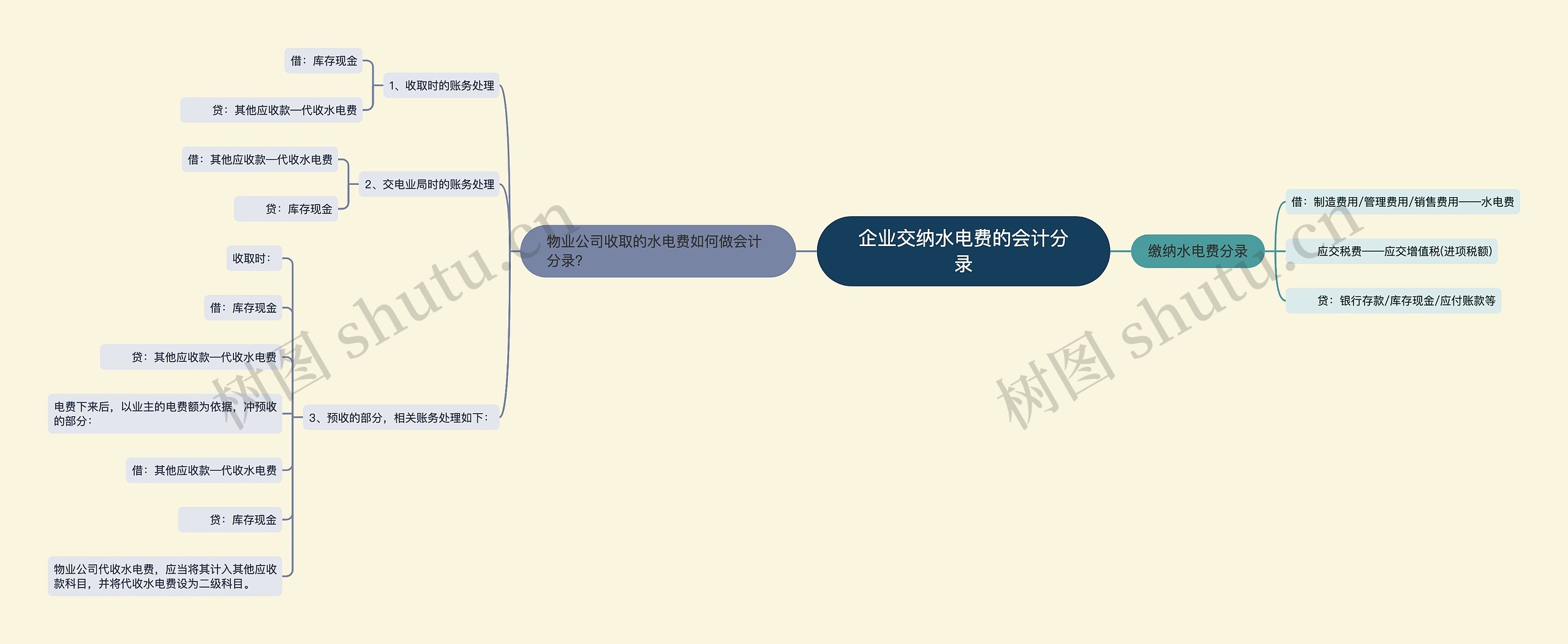 企业交纳水电费的会计分录