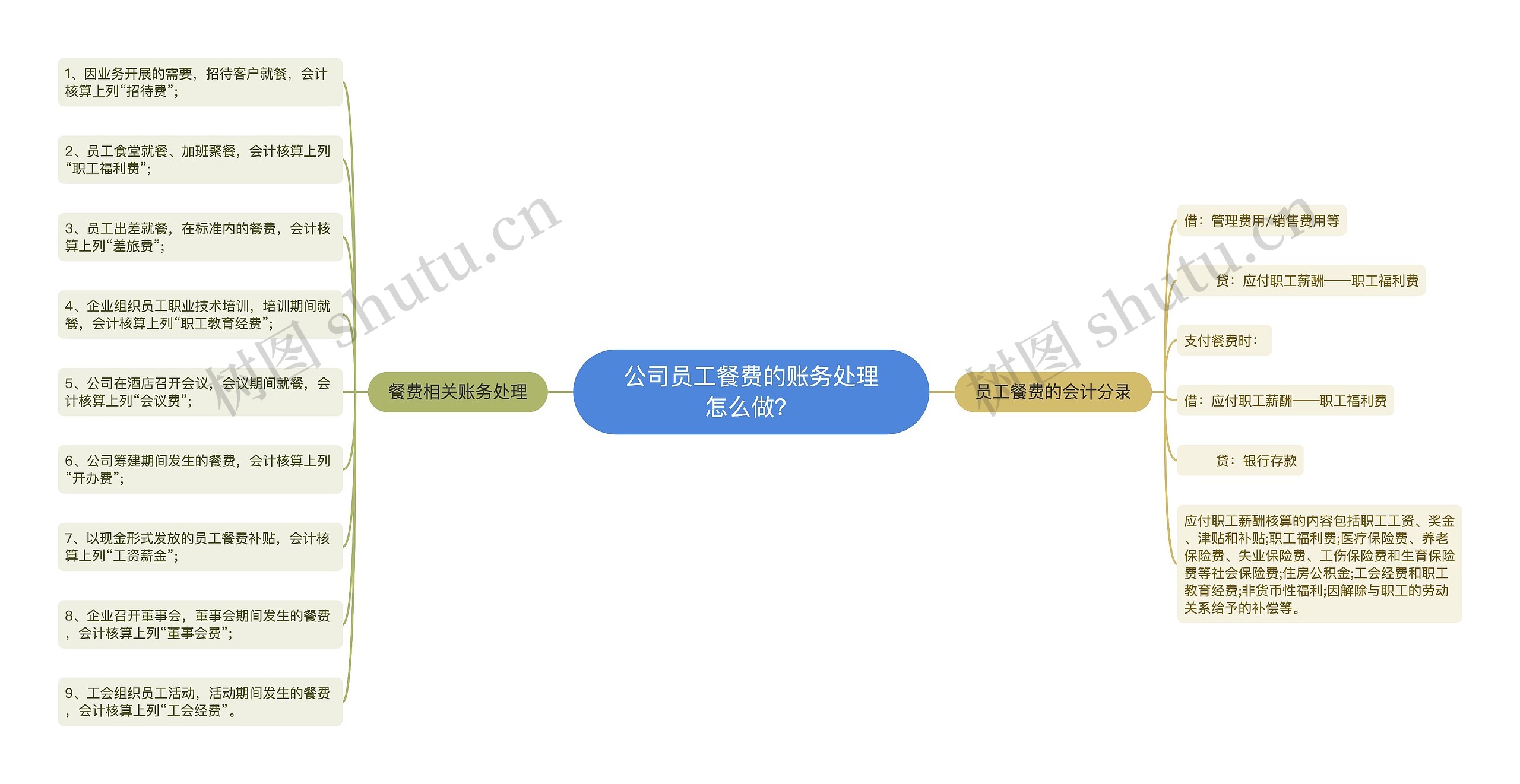 公司员工餐费的账务处理怎么做？