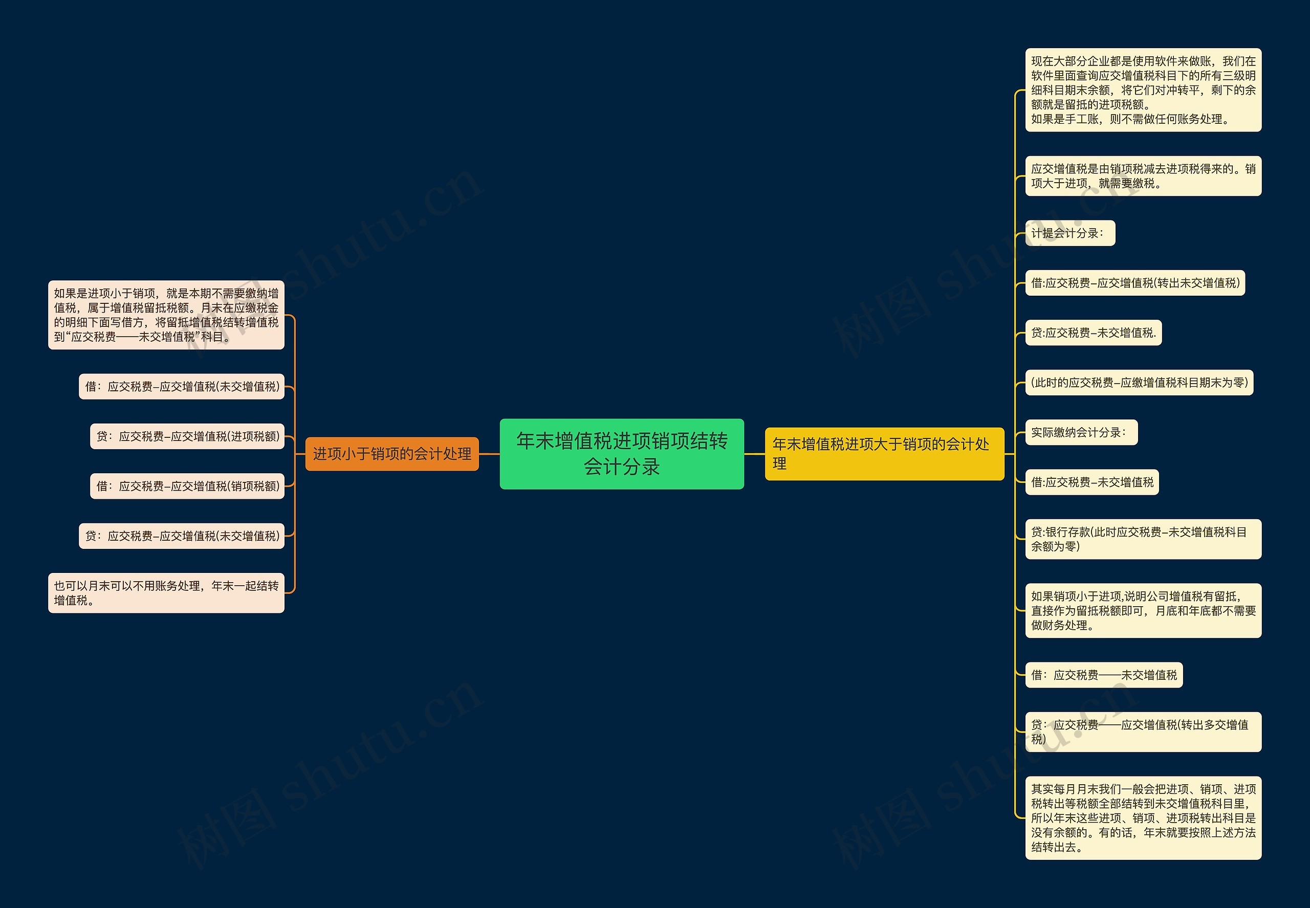 年末增值税进项销项结转会计分录思维导图