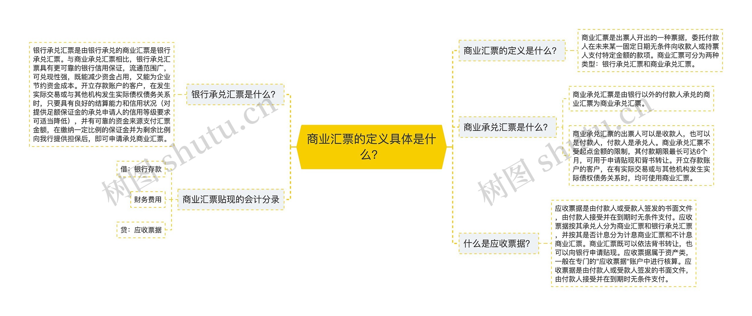 商业汇票的定义具体是什么？思维导图