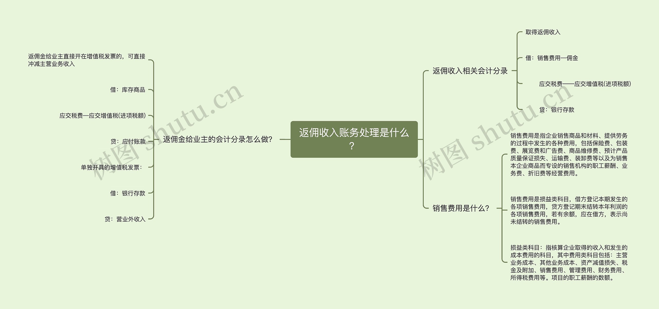 返佣收入账务处理是什么？思维导图