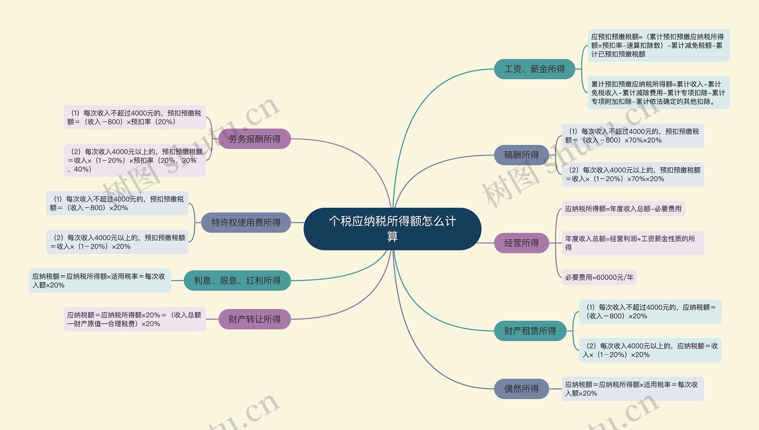 个税应纳税所得额怎么计算