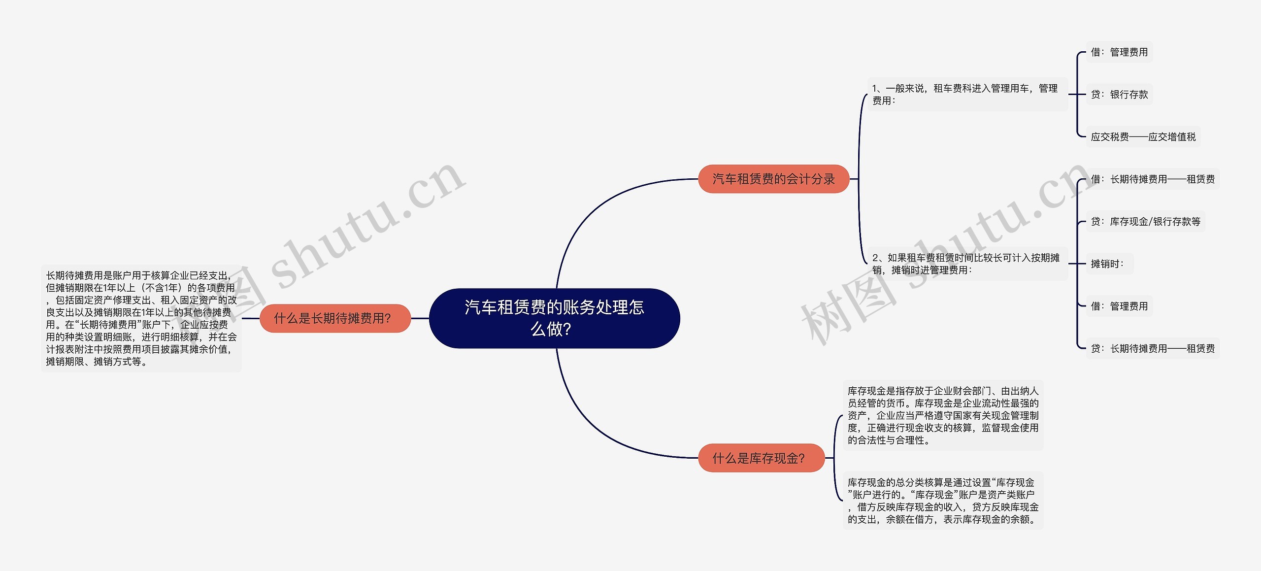 汽车租赁费的账务处理怎么做？思维导图