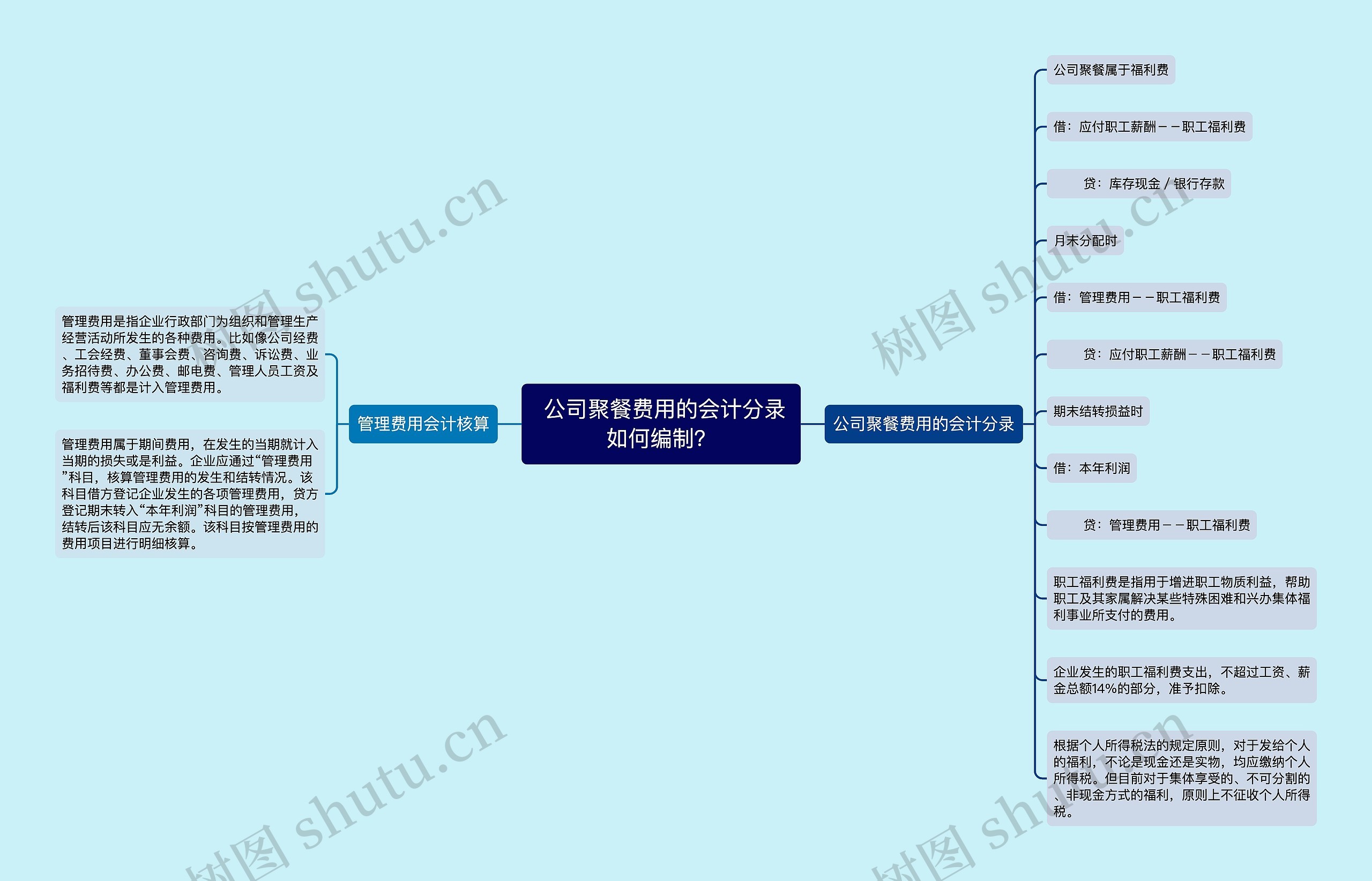  公司聚餐费用的会计分录如何编制？思维导图