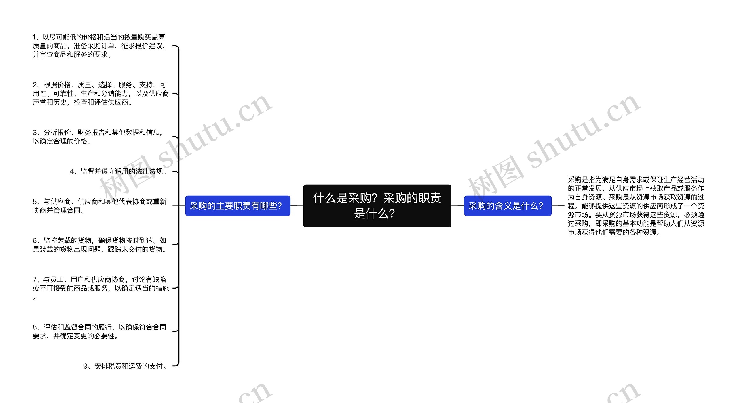 什么是采购？采购的职责是什么？