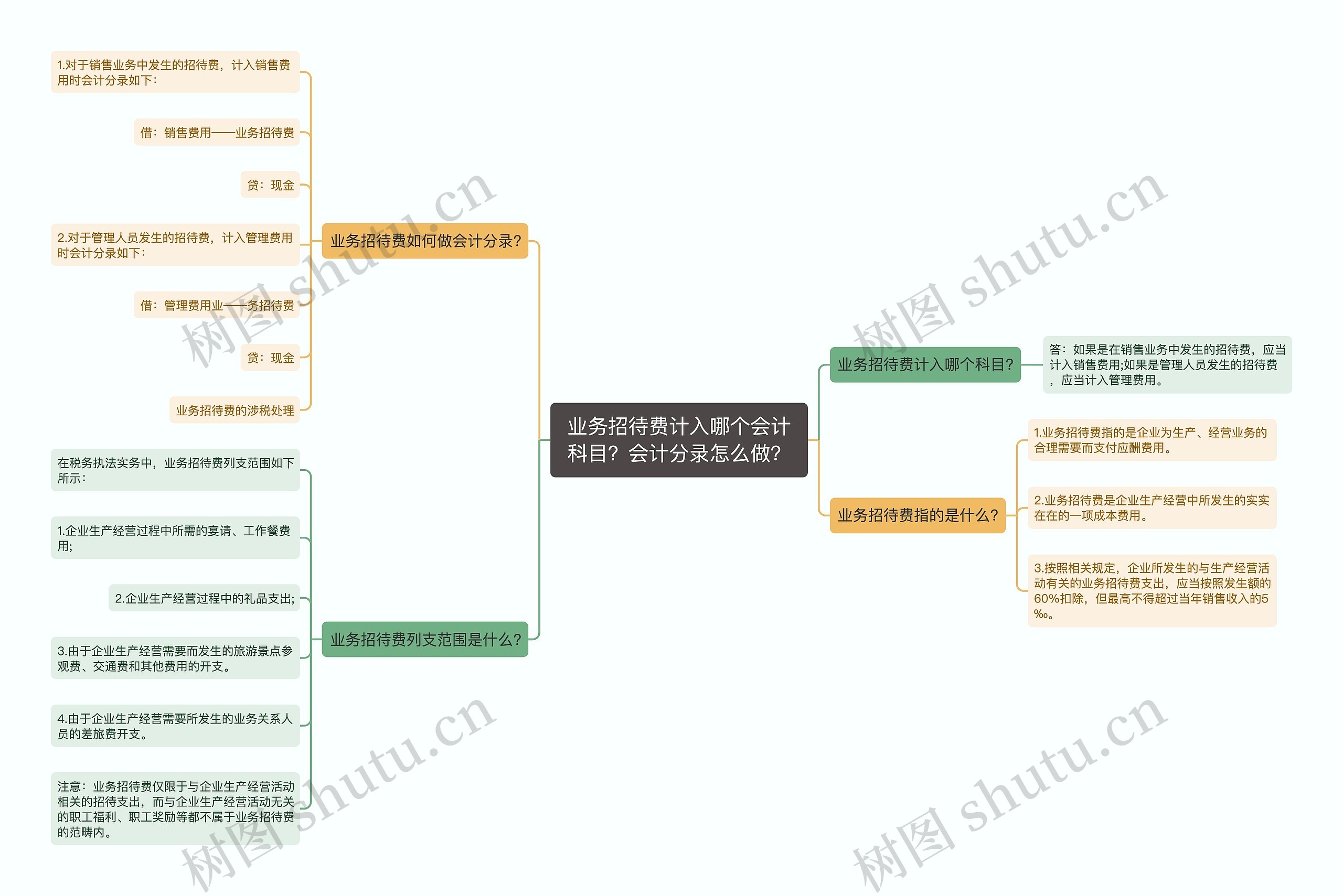 业务招待费计入哪个会计科目？会计分录怎么做？思维导图