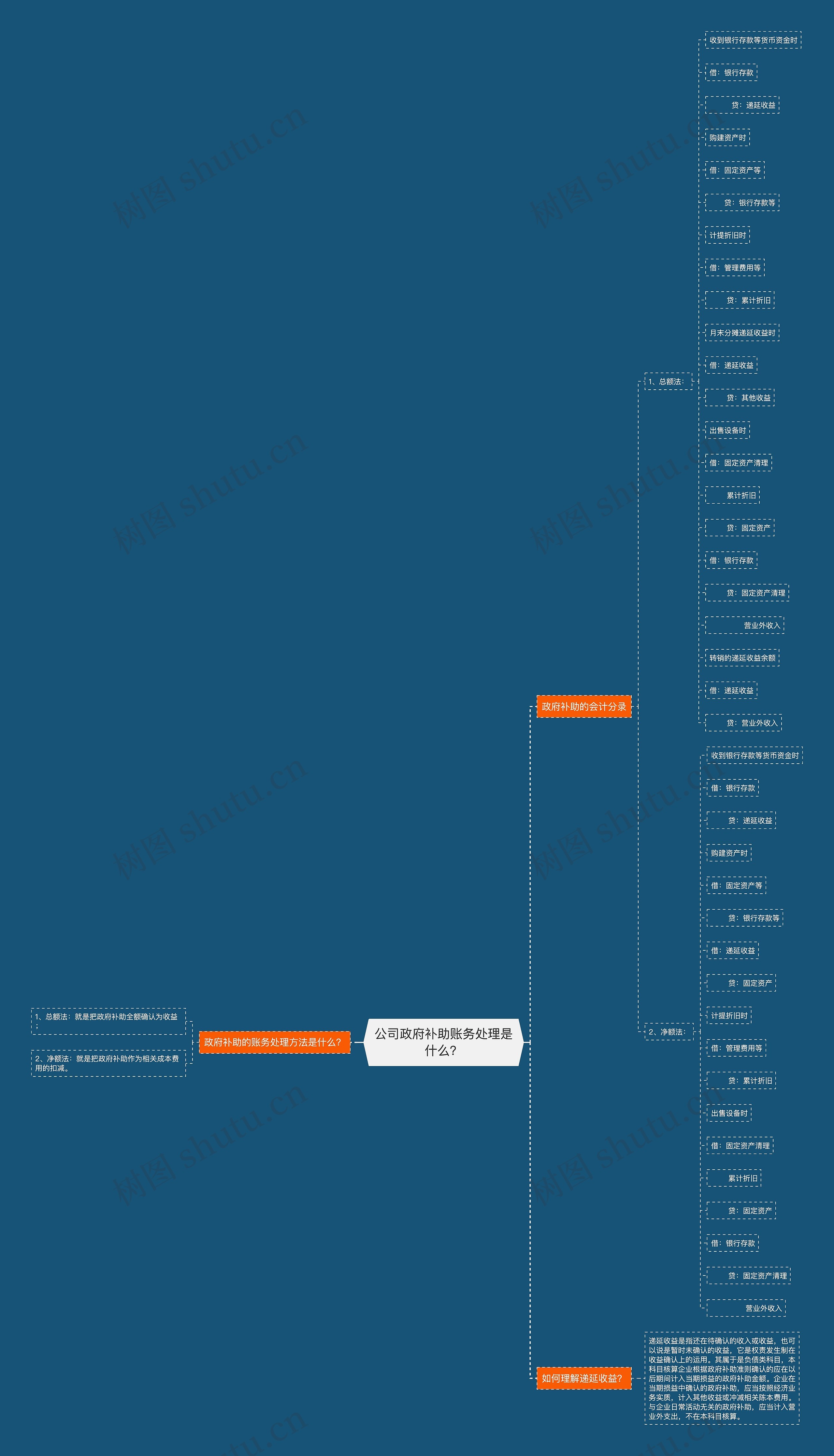 公司政府补助账务处理是什么？思维导图