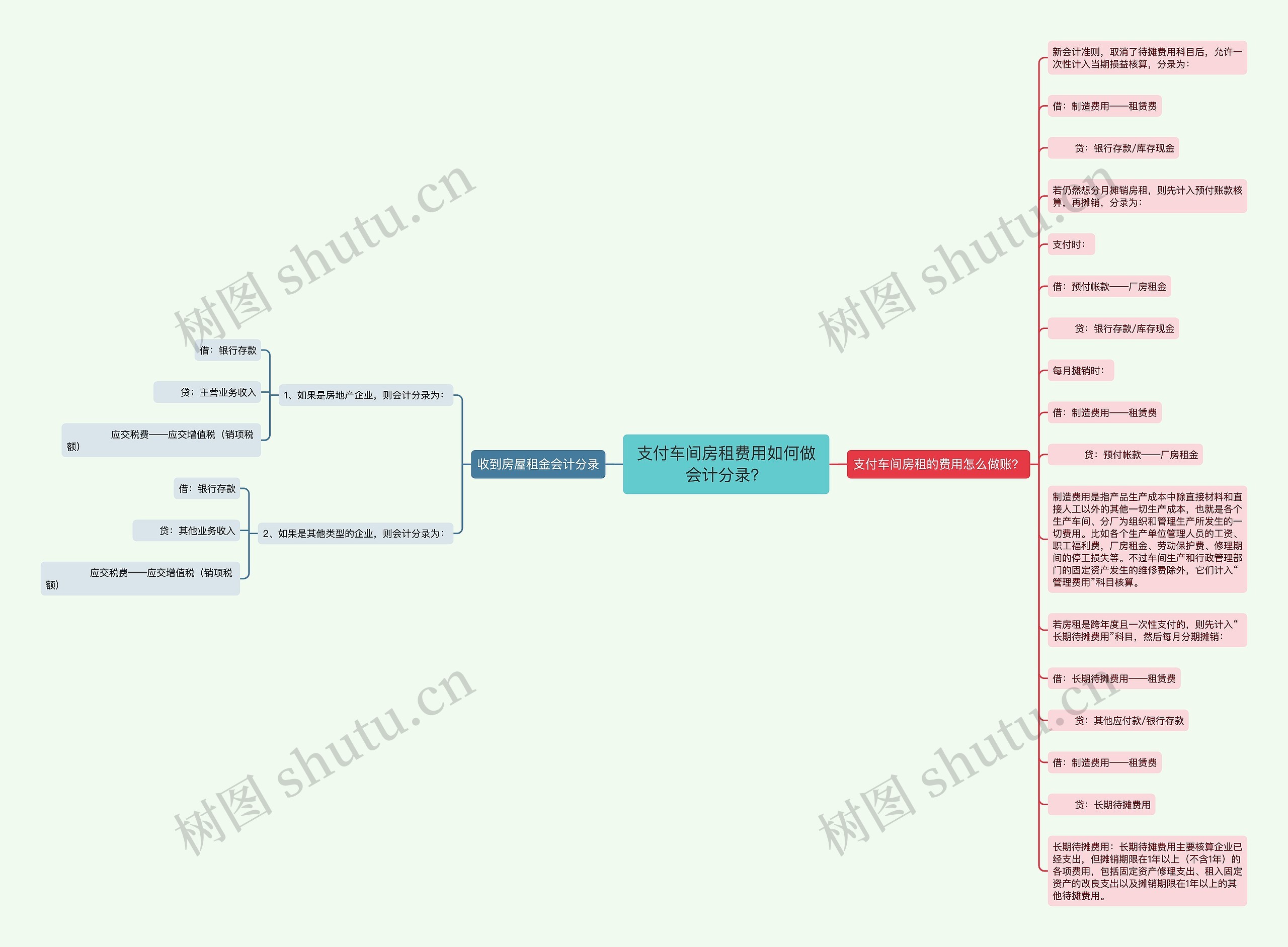 支付车间房租费用如何做会计分录？思维导图