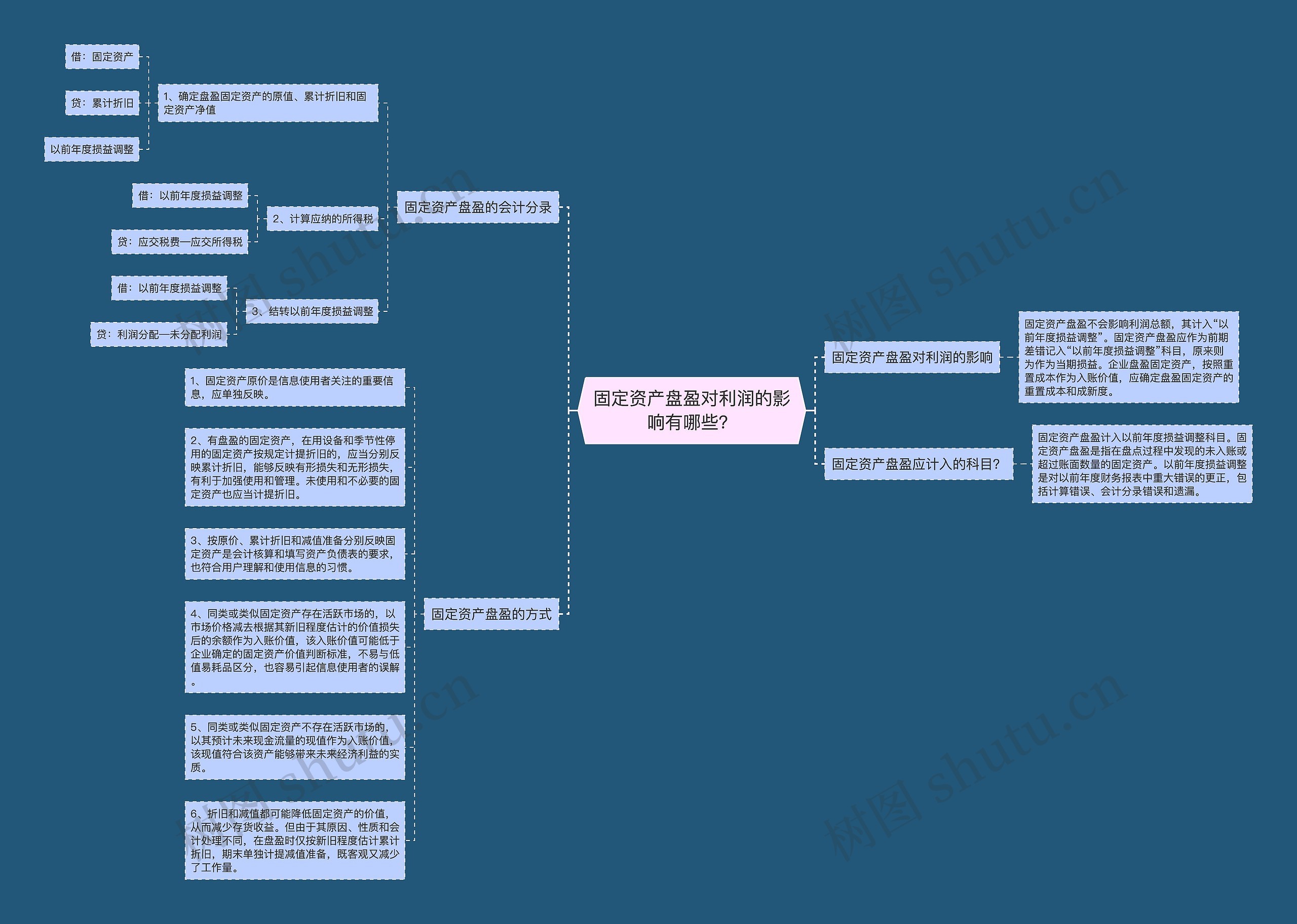 固定资产盘盈对利润的影响有哪些？思维导图