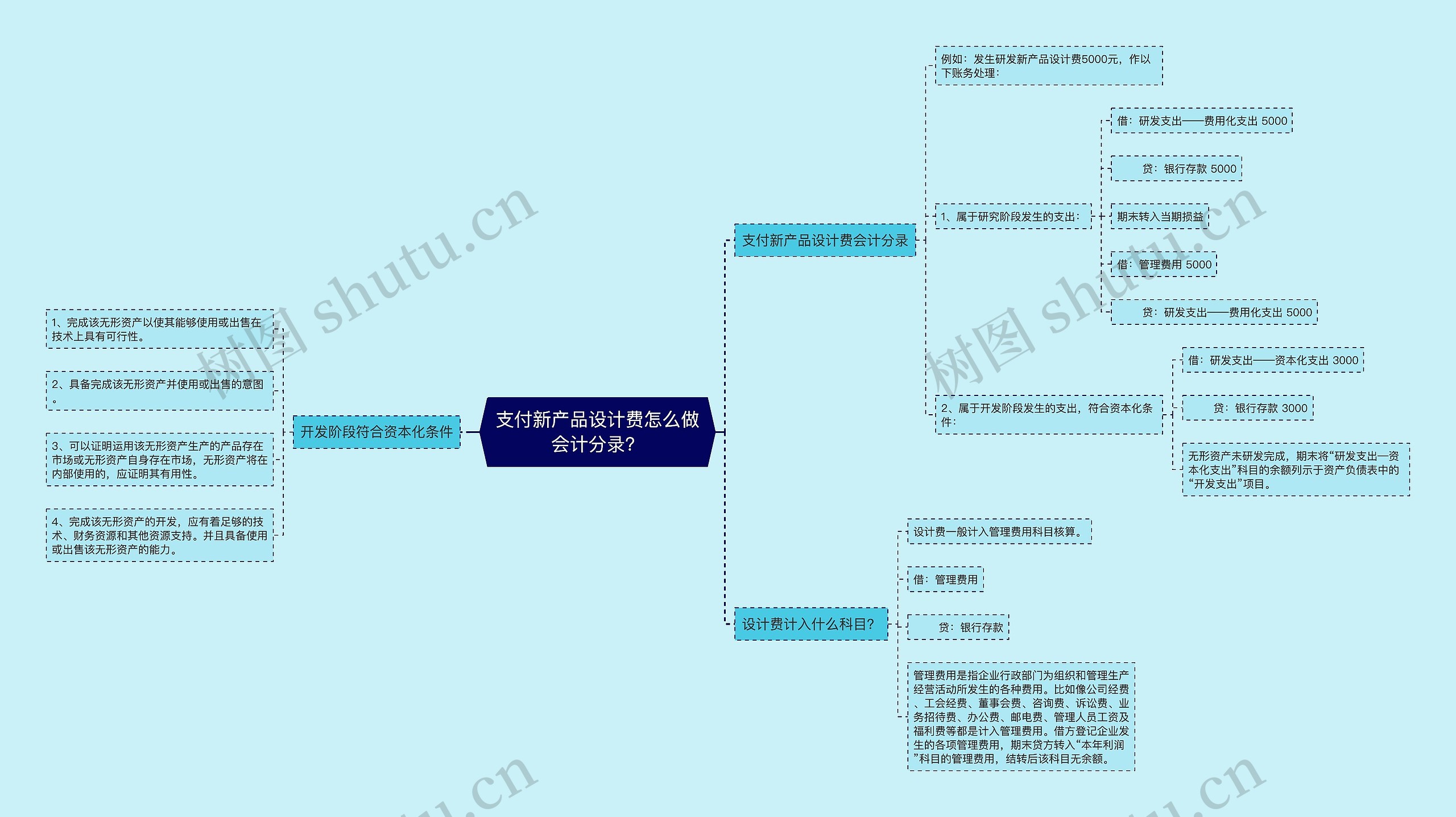 支付新产品设计费怎么做会计分录？思维导图