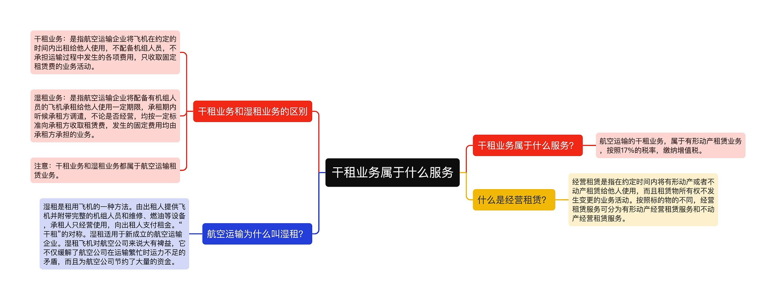 干租业务属于什么服务思维导图