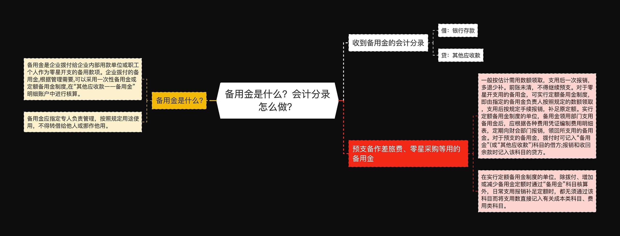 备用金是什么？会计分录怎么做？思维导图