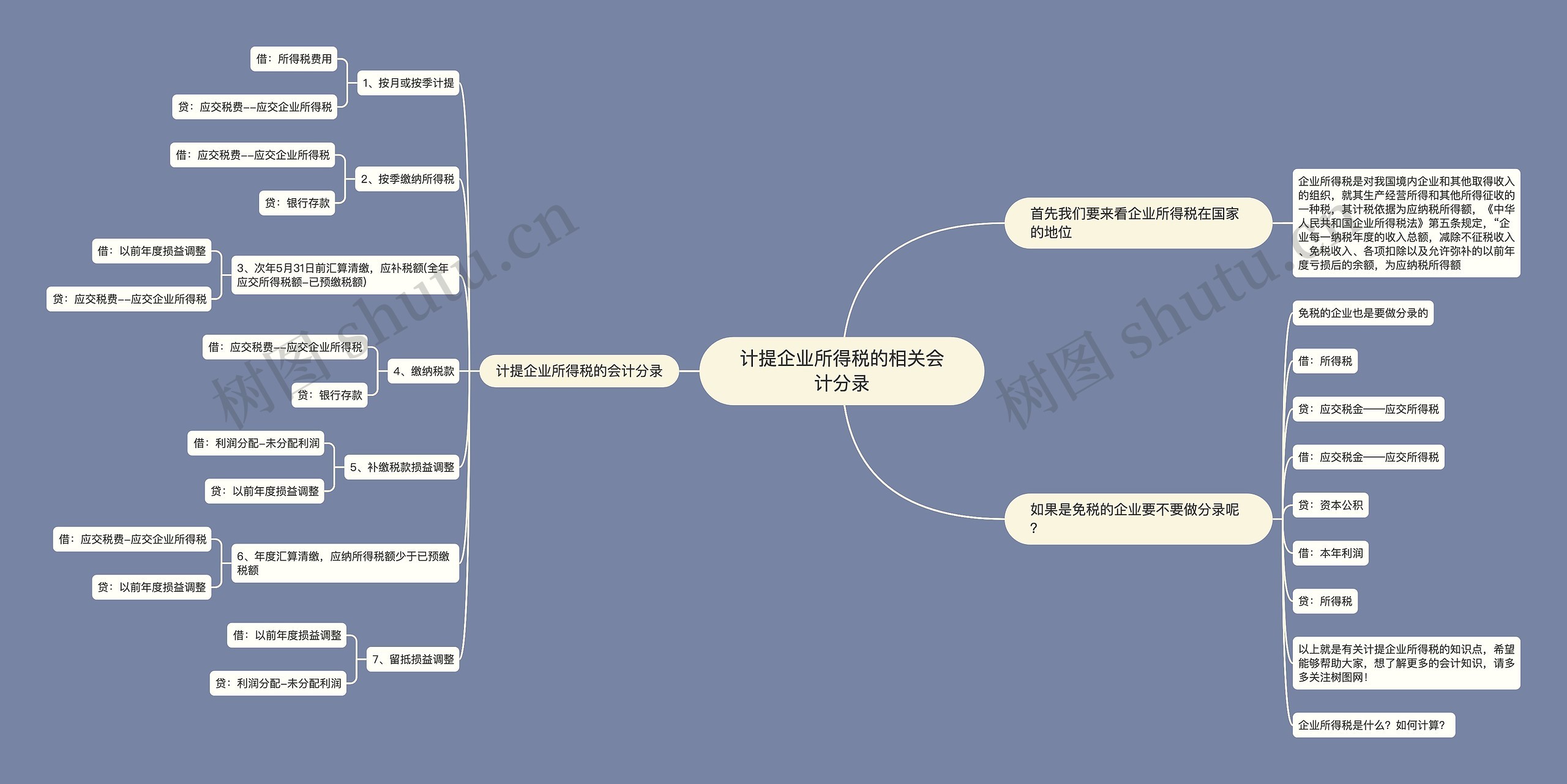 计提企业所得税的相关会计分录