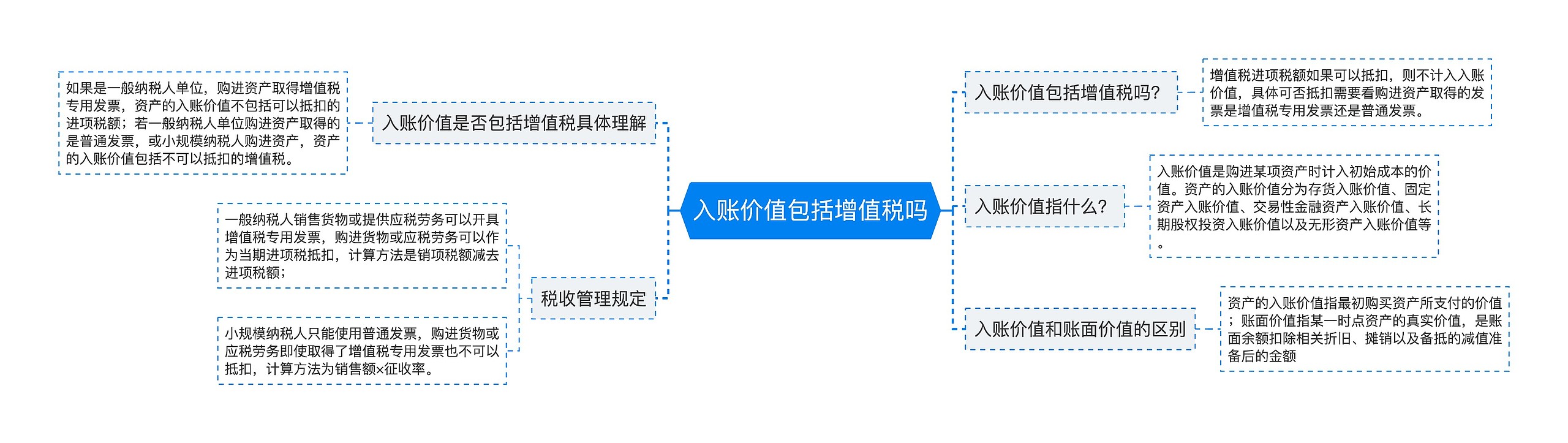 入账价值包括增值税吗思维导图